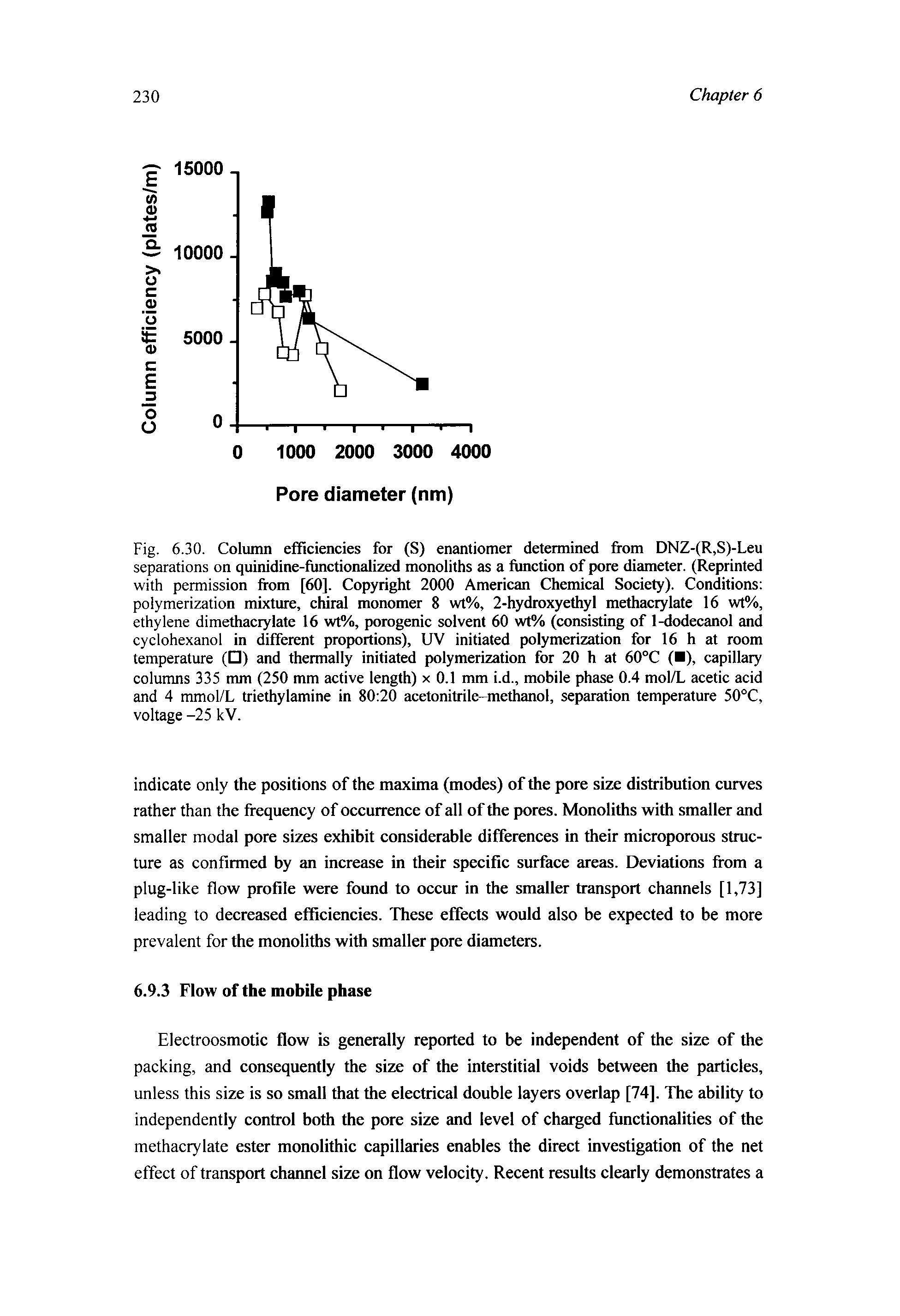 Fig. 6.30. Column efficiencies for (S) enantiomer determined from DNZ-(R,S)-Leu separations on quinidine-functionalized monoliths as a function of pore diameter. (Reprinted with permission from [60]. Copyright 2000 American Chemical Society). Conditions polymerization mixture, chiral monomer 8 wt%, 2-hydroxyethyl methacrylate 16 wt%, ethylene dimethacrylate 16 wt%, porogenic solvent 60 wt% (consisting of 1-dodecanol and cyclohexanol in different proportions), UV initiated polymerization for 16 h at room temperature ( ) and thermally initiated polymerization for 20 h at 60°C ( ), capillary columns 335 mm (250 mm active length) x 0.1 mm i.d., mobile phase 0.4 mol/L acetic acid and 4 mmol/L triethylamine in 80 20 acetonitrile-methanol, separation temperature 50°C, voltage -25 kV.