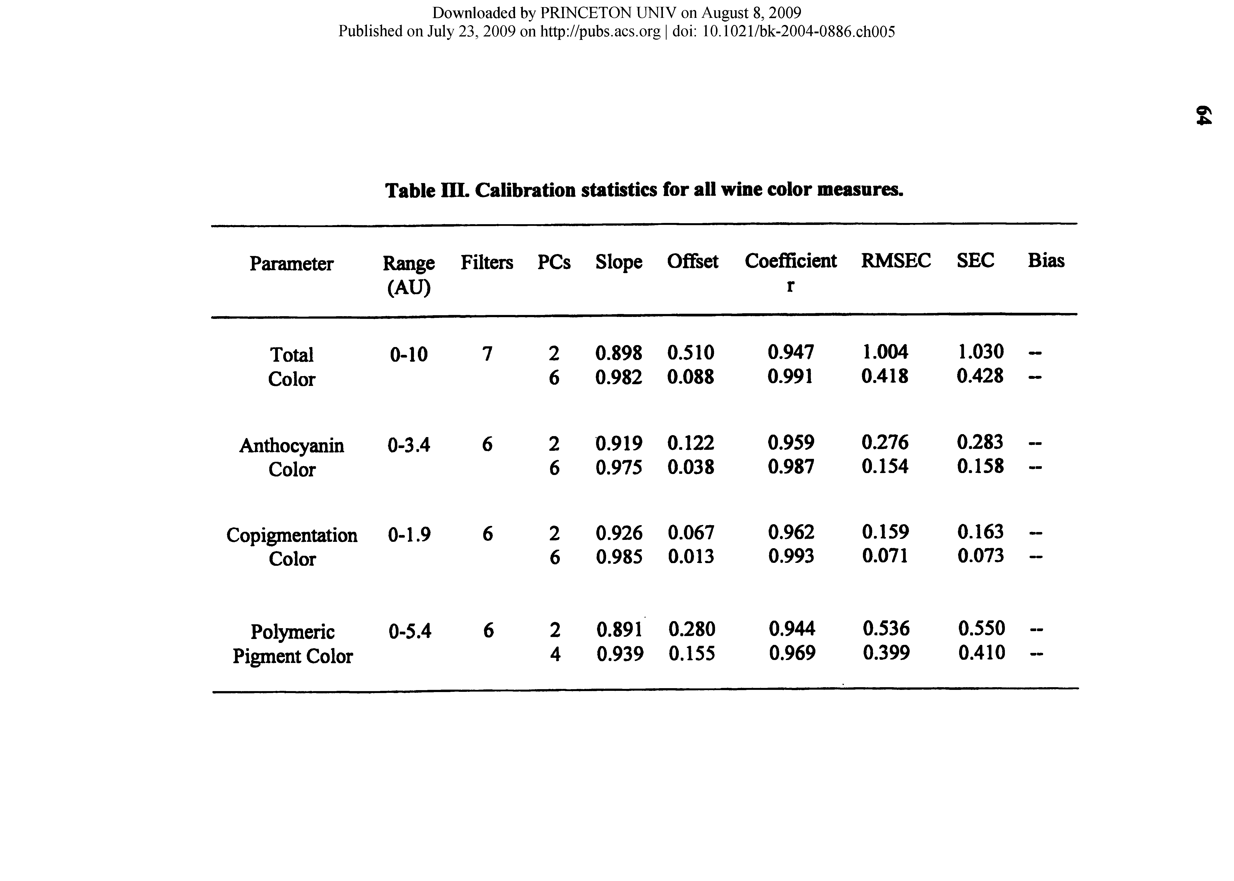 Table III. Calibration statistics for all wine color measures.