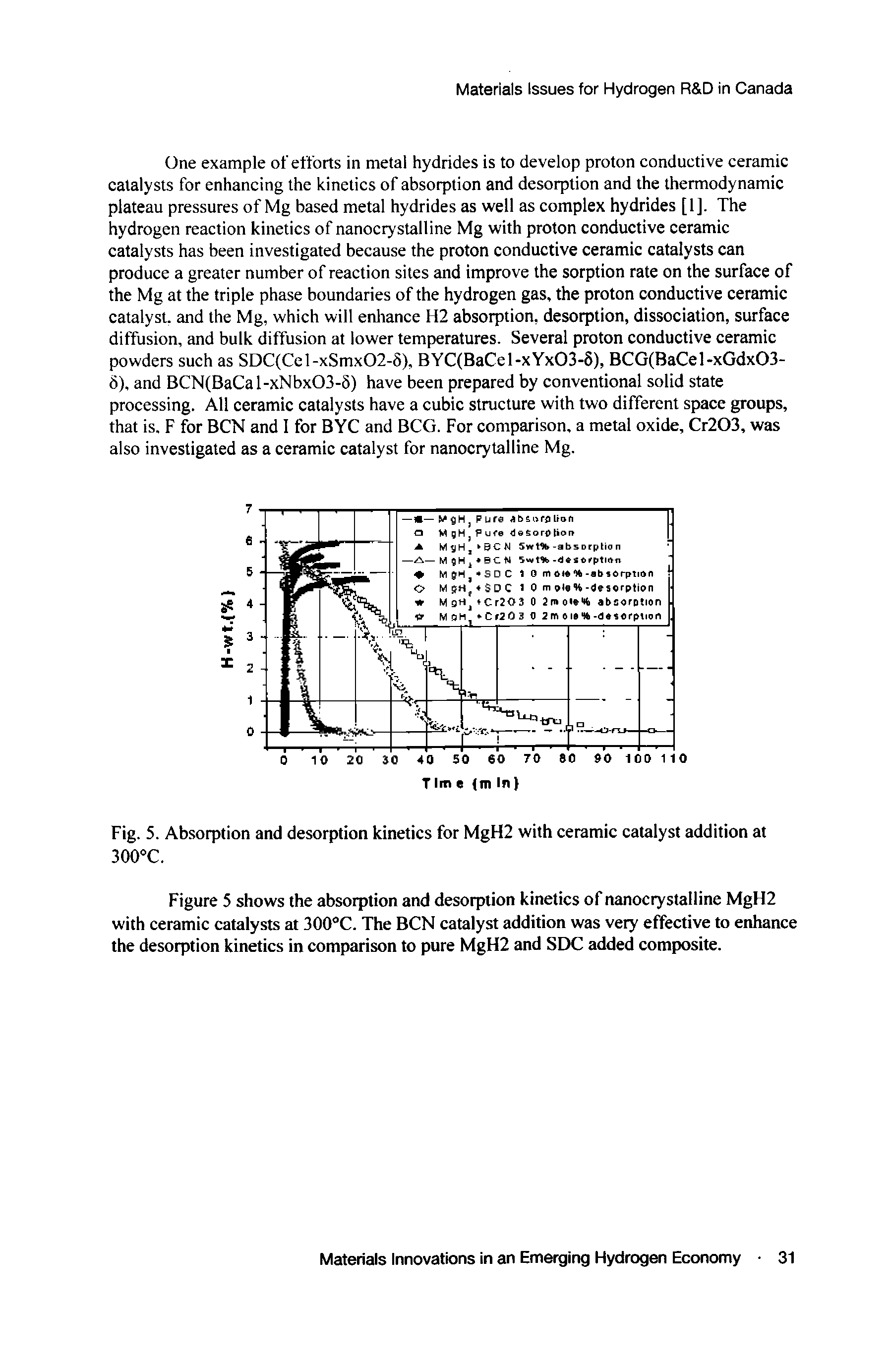 Fig. 5. Absorption and desorption kinetics for MgH2 with ceramic catalyst addition at 300°C.