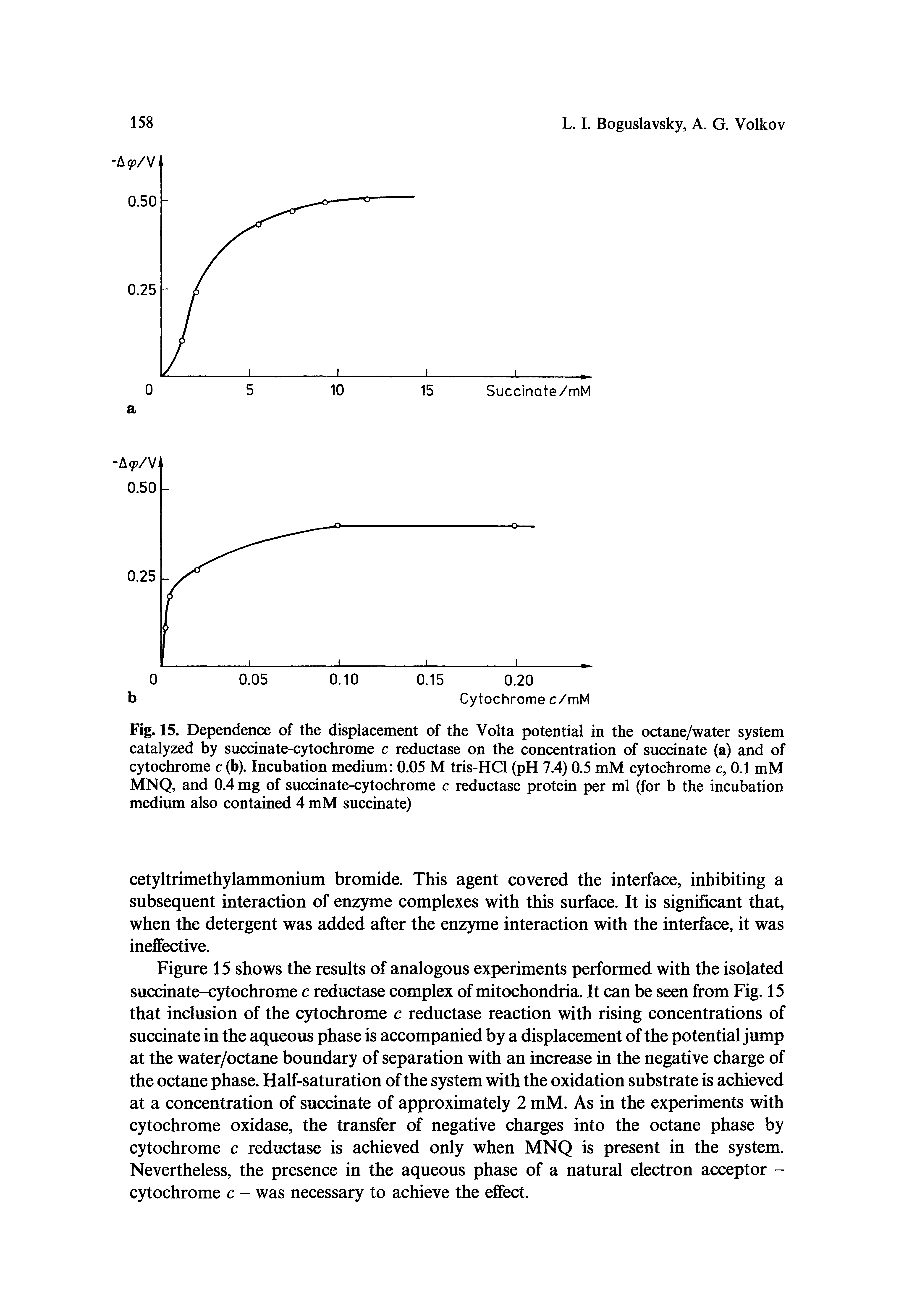 Fig. 15. Dependence of the displacement of the Volta potential in the octane/water system catalyzed by succinate-cytochrome c reductase on the concentration of succinate (a) and of cytochrome c (b). Incubation medium 0.05 M tris-HCl (pH 7.4) 0.5 mM cytochrome c, 0.1 mM MNQ, and 0.4 mg of sucdnate-cytochrome c reductase protein per ml (for b the incubation medium also contained 4 mM succinate)...