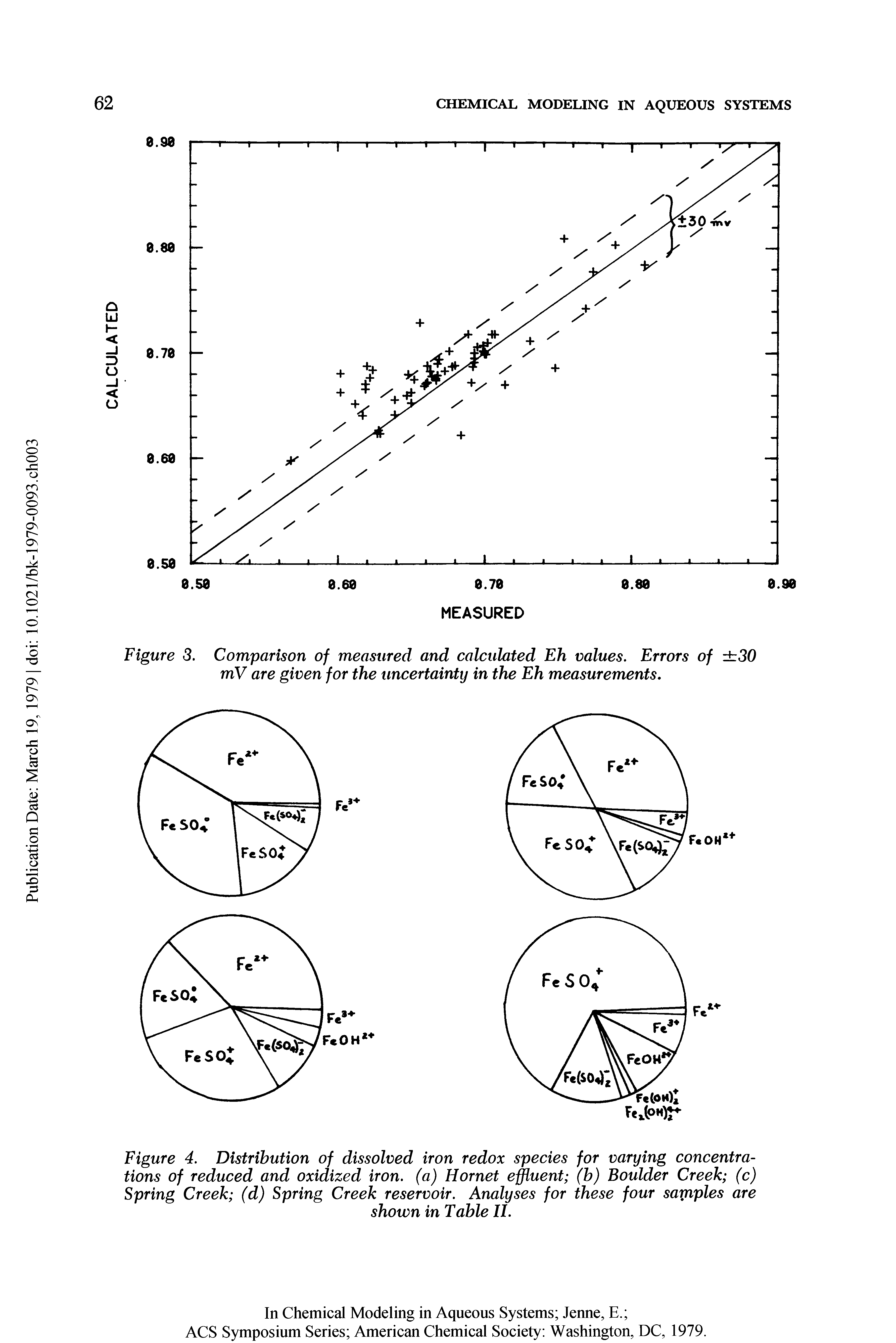 Figure 4. Distribution of dissolved iron redox species for varying concentrations of reduced and oxidized iron, (a) Hornet effluent (b) Boulder Creek (c) Spring Creek (d) Spring Creek reservoir. Analyses for these four sarriples are...