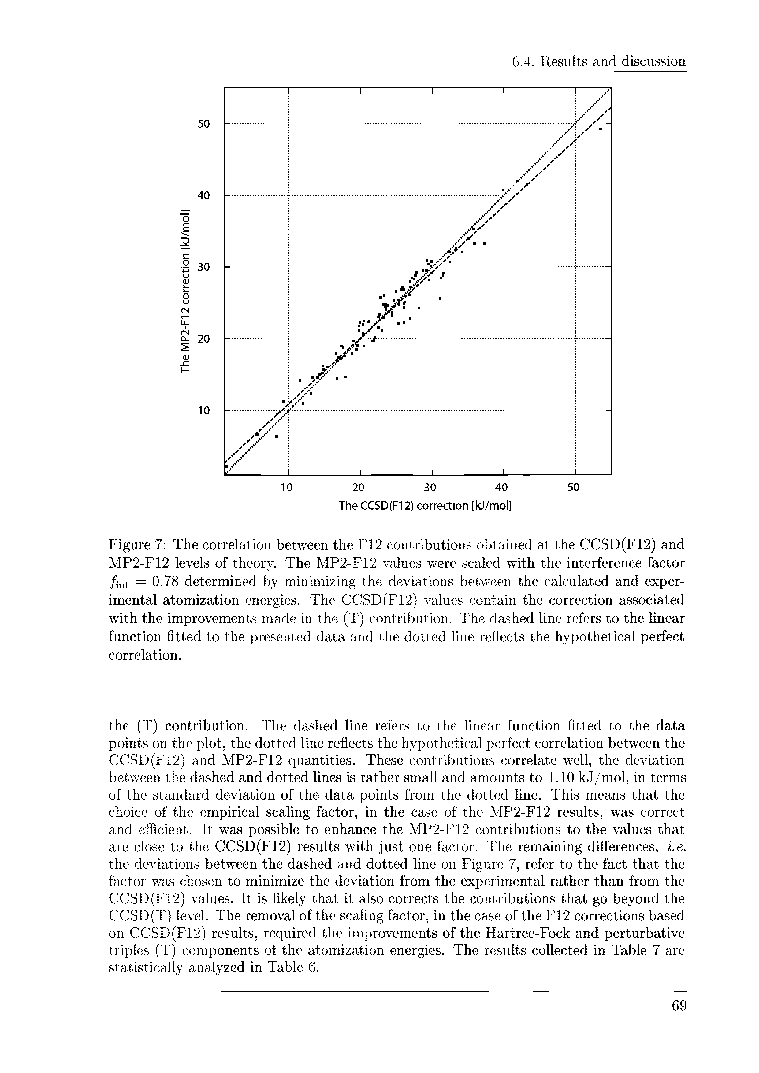 Figure 7 The correlation between the F12 contributions obtained at the CCSD(F12) and MP2-F12 levels of theory. The MP2-F12 values were scaled with the interference factor /int = 0.78 determined by minimizing the deviations between the calculated and experimental atomization energies. The CCSD(F12) values contain the correction associated with the improvements made in the (T) contribution. The dashed line refers to the linear function fitted to the presented data and the dotted line reflects the hypothetical perfect correlation.