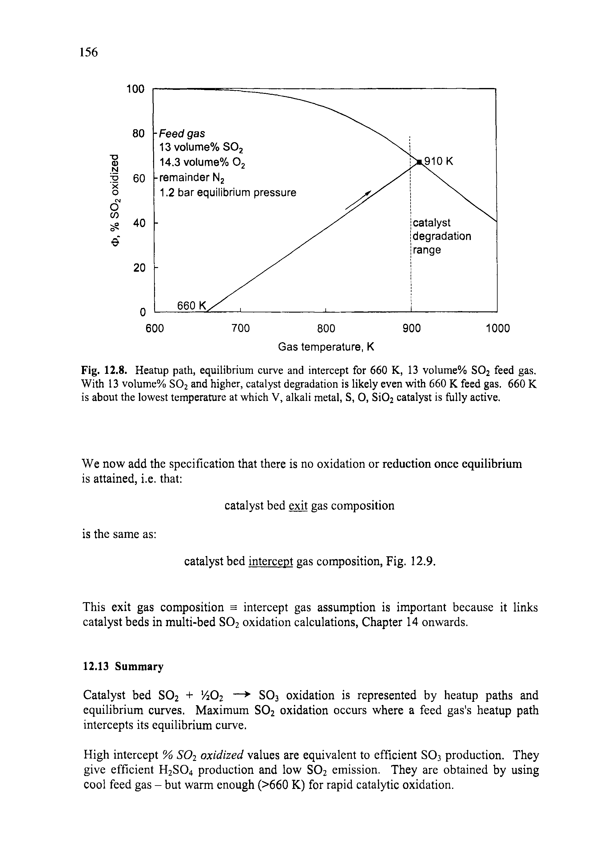 Fig. 12.8. Heatup path, equilibrium curve and intercept for 660 K, 13 volume% S02 feed gas. With 13 volume% S02 and higher, catalyst degradation is likely even with 660 K feed gas. 660 K is about the lowest temperature at which V, alkali metal, S, 0, Si02 catalyst is fully active.