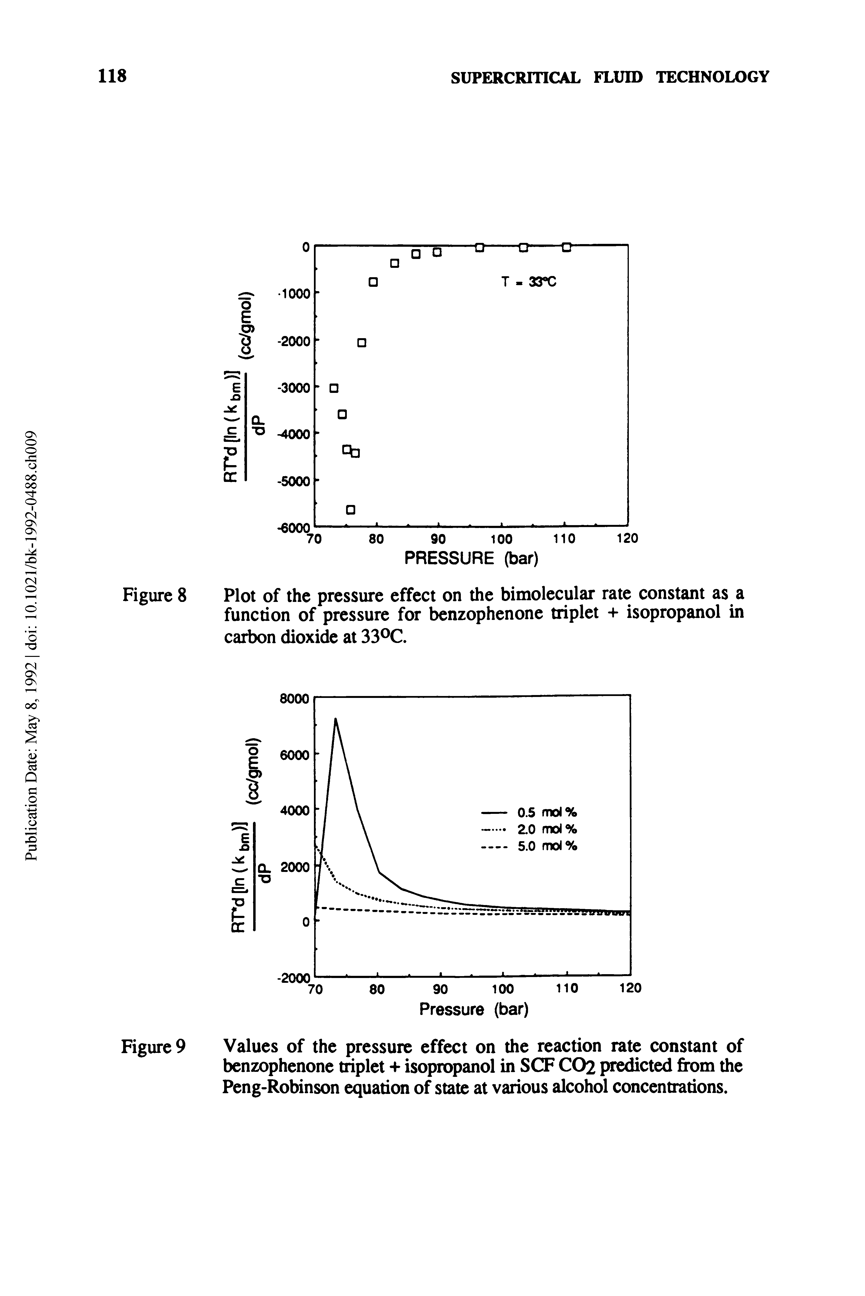 Figure 9 Values of the pressure effect on the reaction rate constant of benzophenone triplet + isopropanol in SCF CO2 predicted from the Peng-Robinson equation of state at various alcohol concentrations.