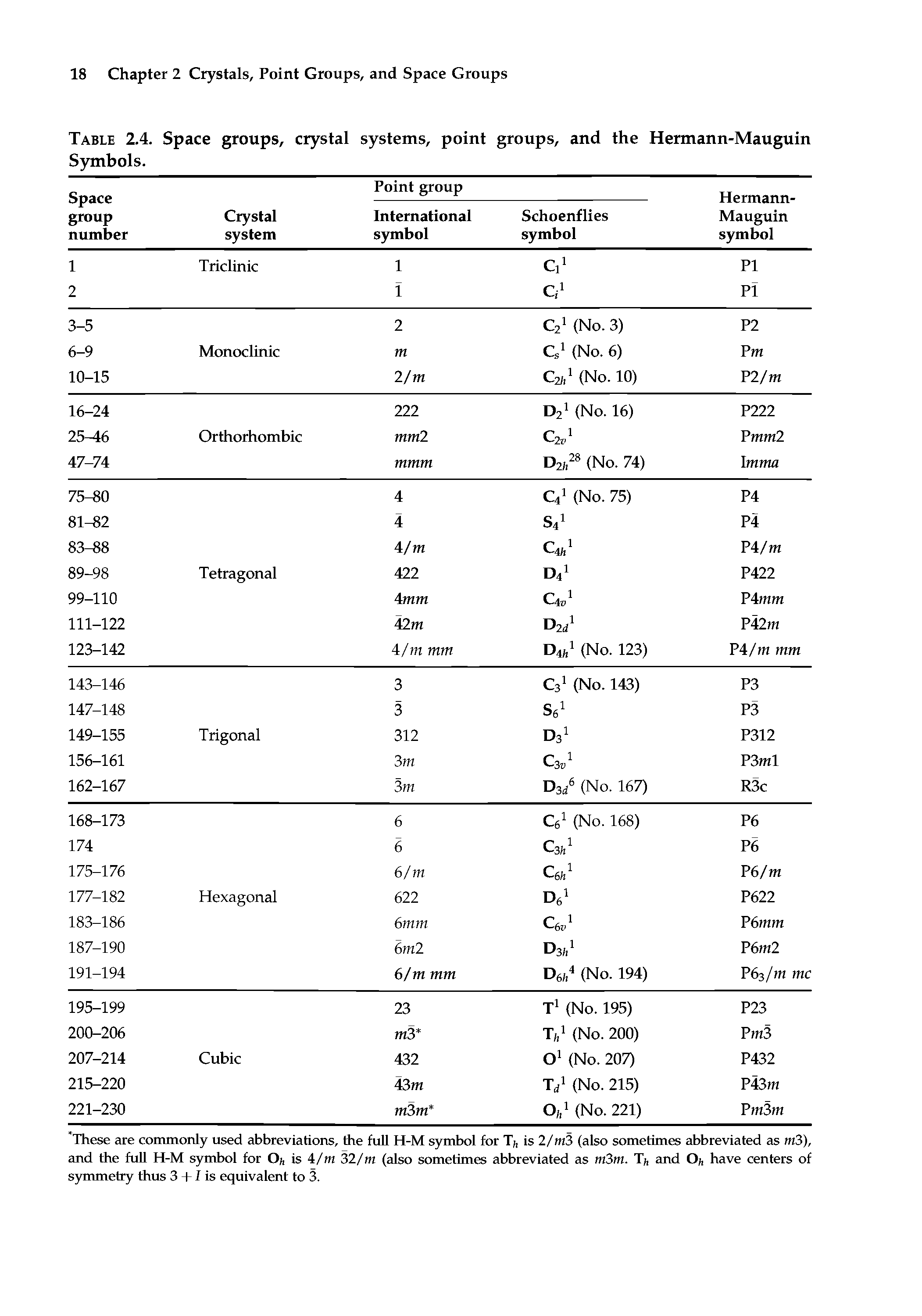 Table 2.4. Space groups, crystal systems, point groups, and the Hermann-Mauguin Symbols.