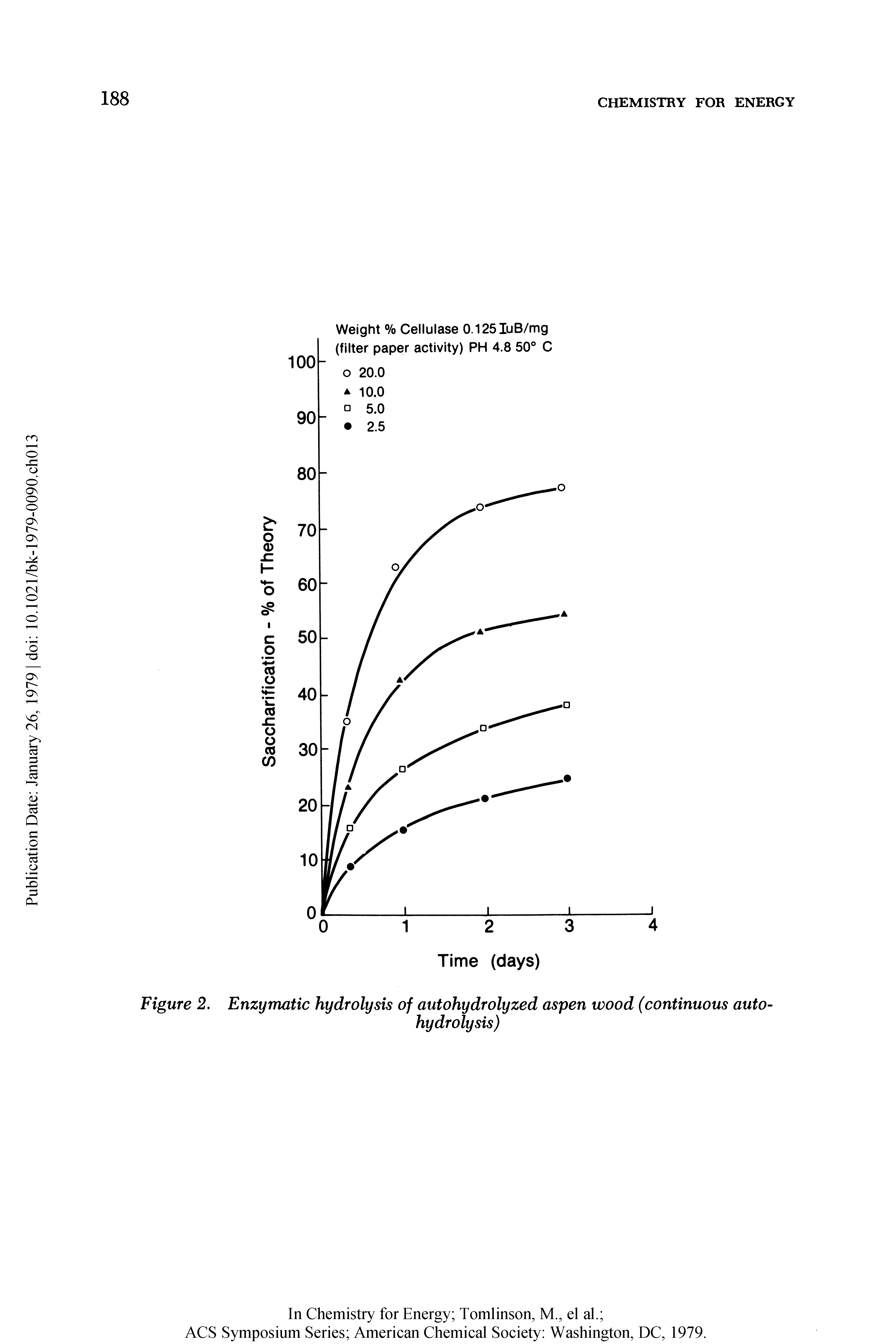 Figure 2. Enzymatic hydrolysis of autohydrolyzed aspen wood (continuous autohydrolysis)...