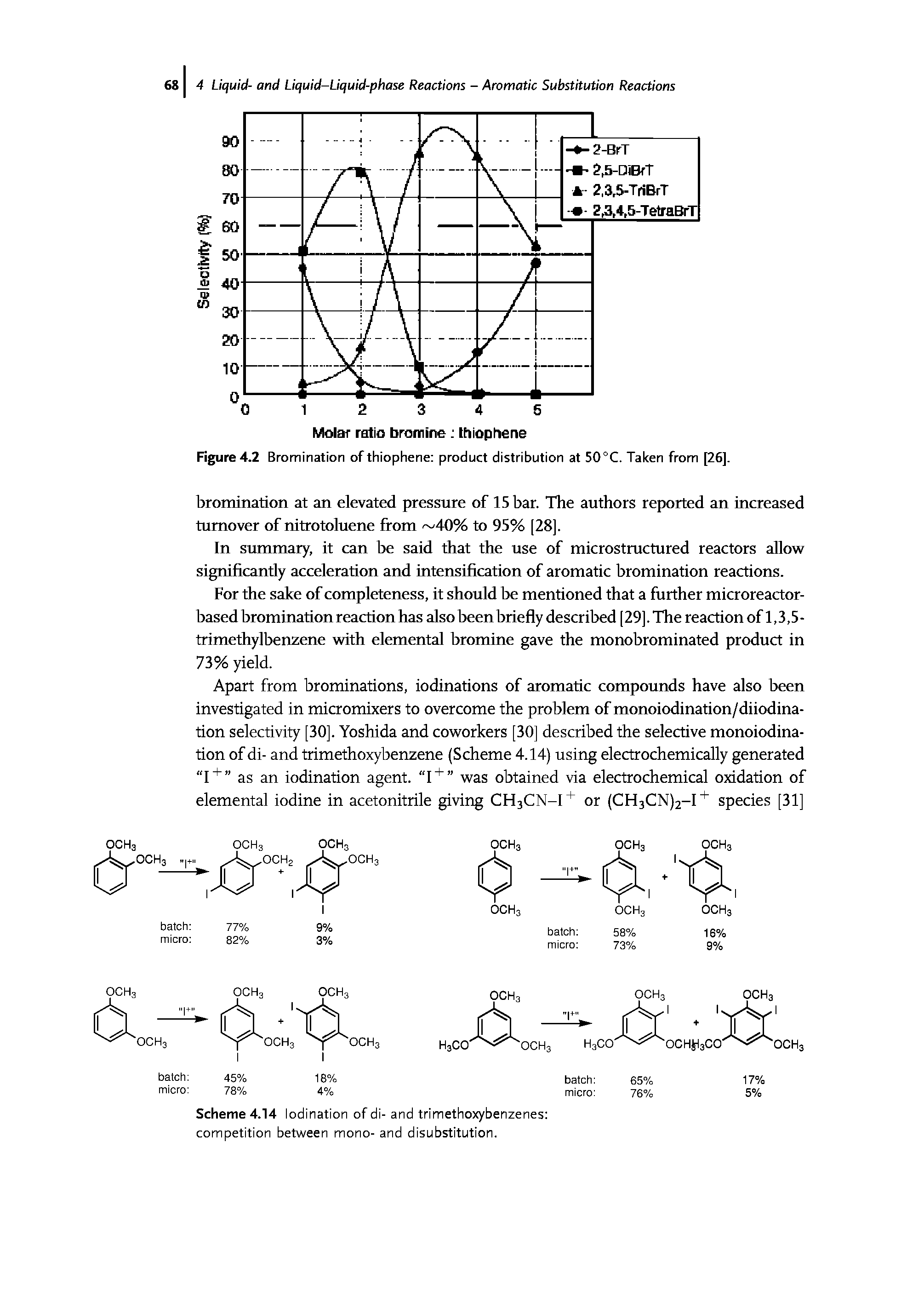 Figure 4.2 Bromination of thiophene product distribution at 50°C. Taken from [26].