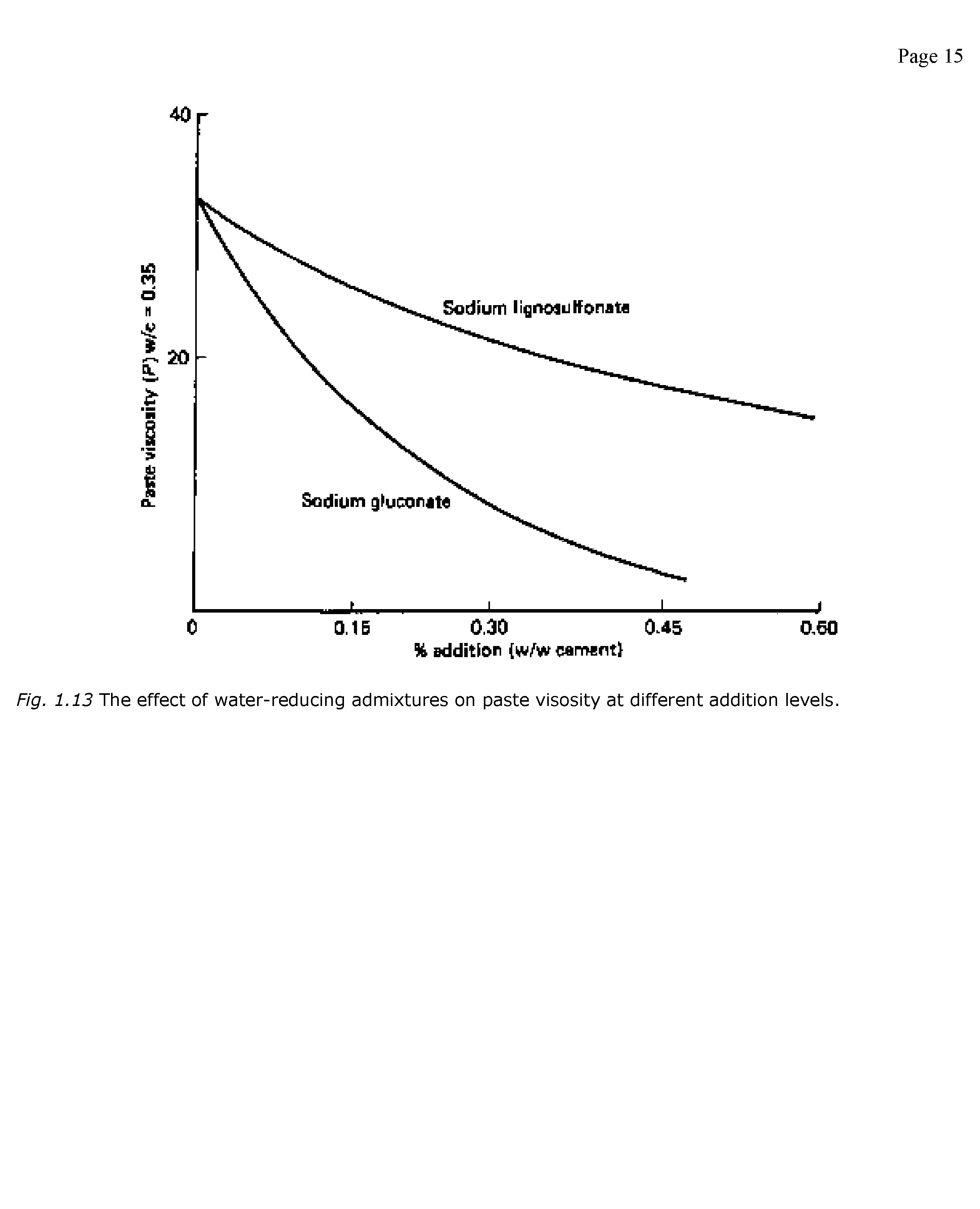 Fig. 1.13 The effect of water-reducing admixtures on paste visosity at different addition levels.