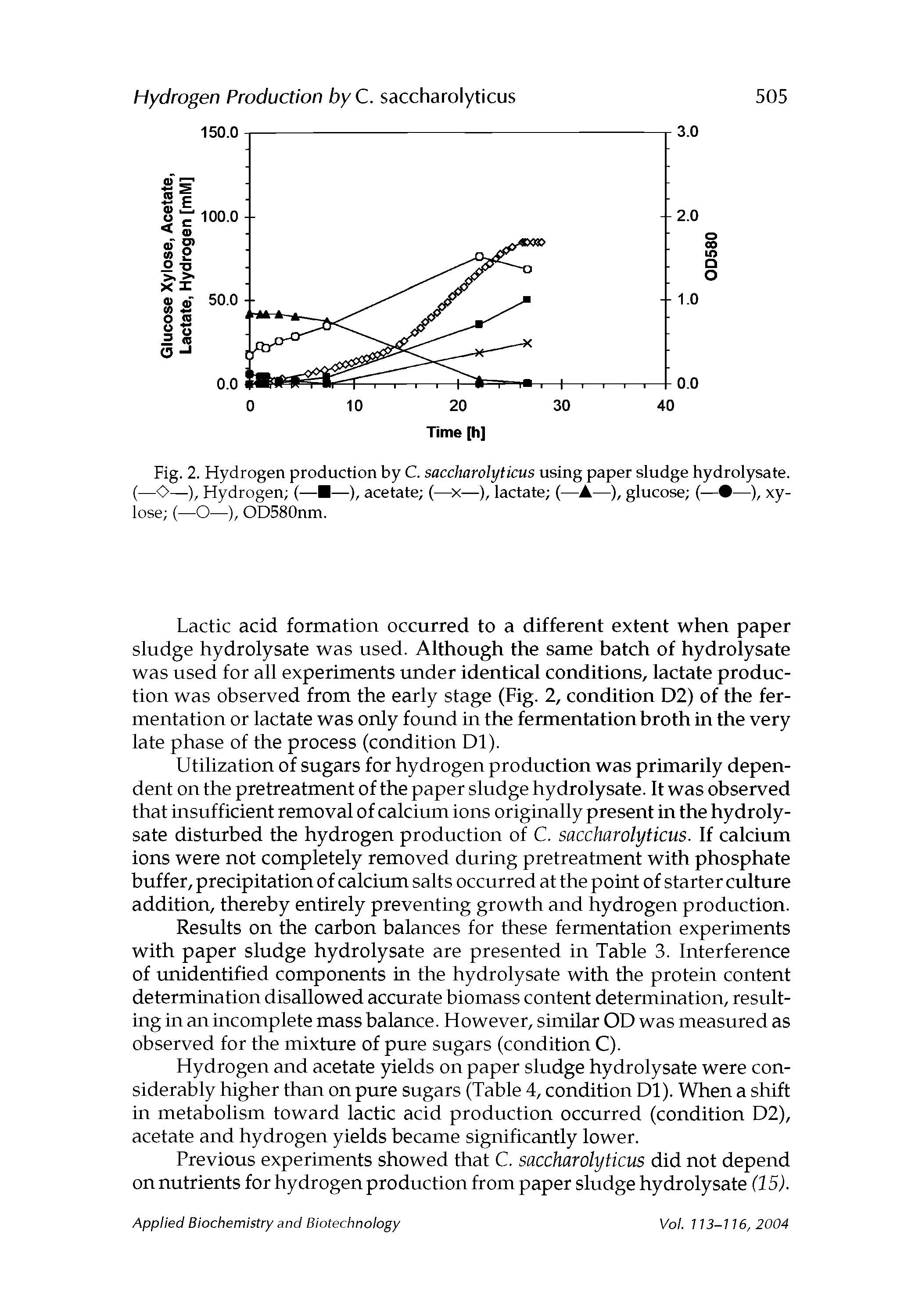 Fig. 2. Hydrogen production by C. saccharolyticus using paper sludge hydrolysate. (—<>—), Hydrogen (— —), acetate (—x—), lactate (— —), glucose (— —), xylose (—O—), OD580nm.