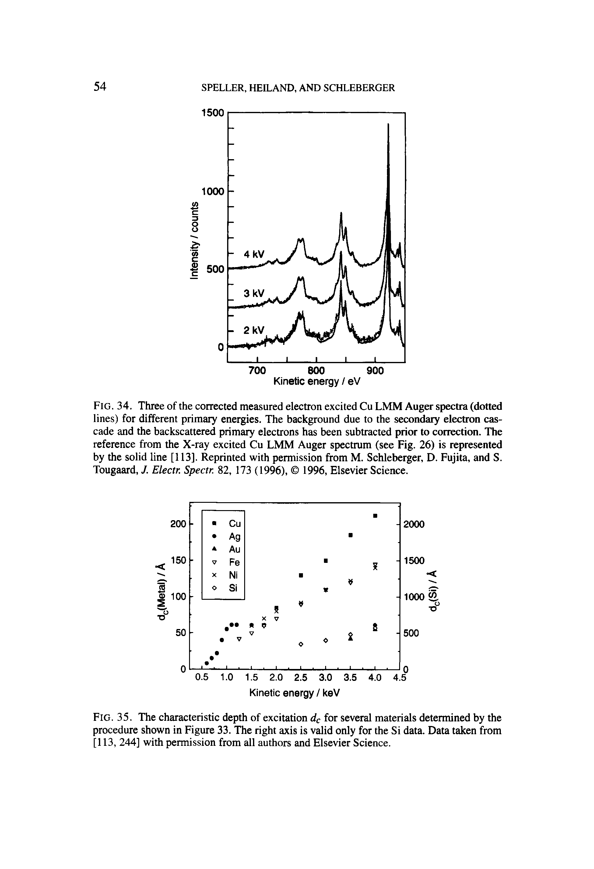 Fig. 34. Three of the corrected measured electron excited Cu LMM Auger spectra (dotted lines) for different primary energies. The background due to the secondary electron cascade and the backscattered primary electrons has been subtracted prior to correction. The reference from the X-ray excited Cu LMM Auger spectrum (see Fig. 26) is represented by the solid line [113]. Reprinted with permission from M. Schleberger, D. Fujita, and S. Tougaard, J. Electr. Spectr. 82, 173 (1996), 1996, Elsevier Science.