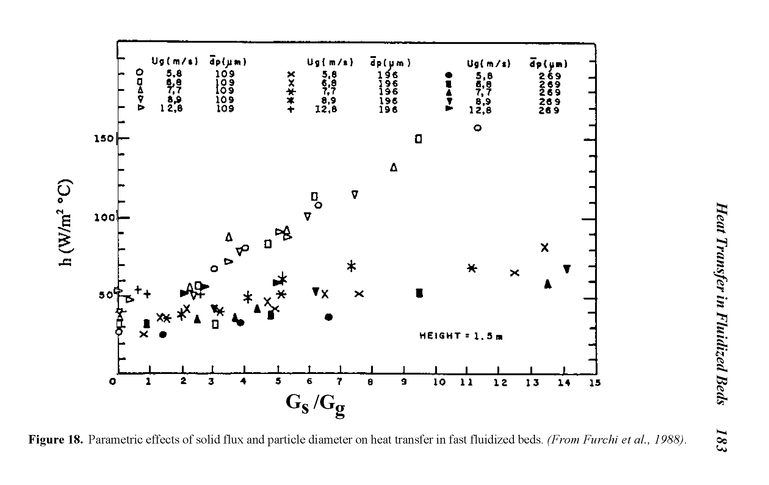 Figure 18. Parametric effects of solid flux and particle diameter on heat transfer in fast fluidized beds. (From Furchi et al, 1988).