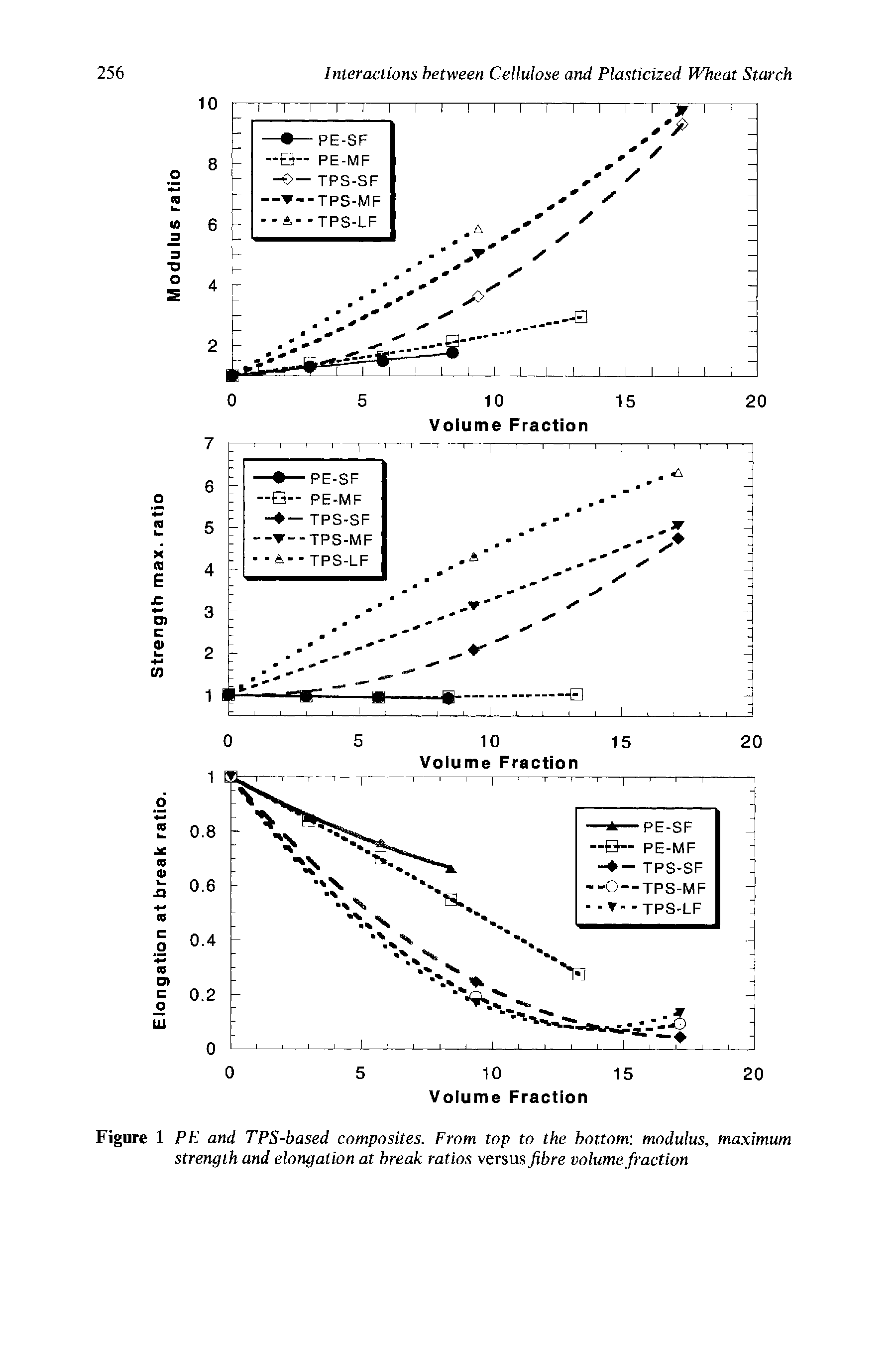 Figure 1 PE and TPS-based composites. From top to the bottom modulus, maximum strength and elongation at break ratios versus fibre volume fraction...