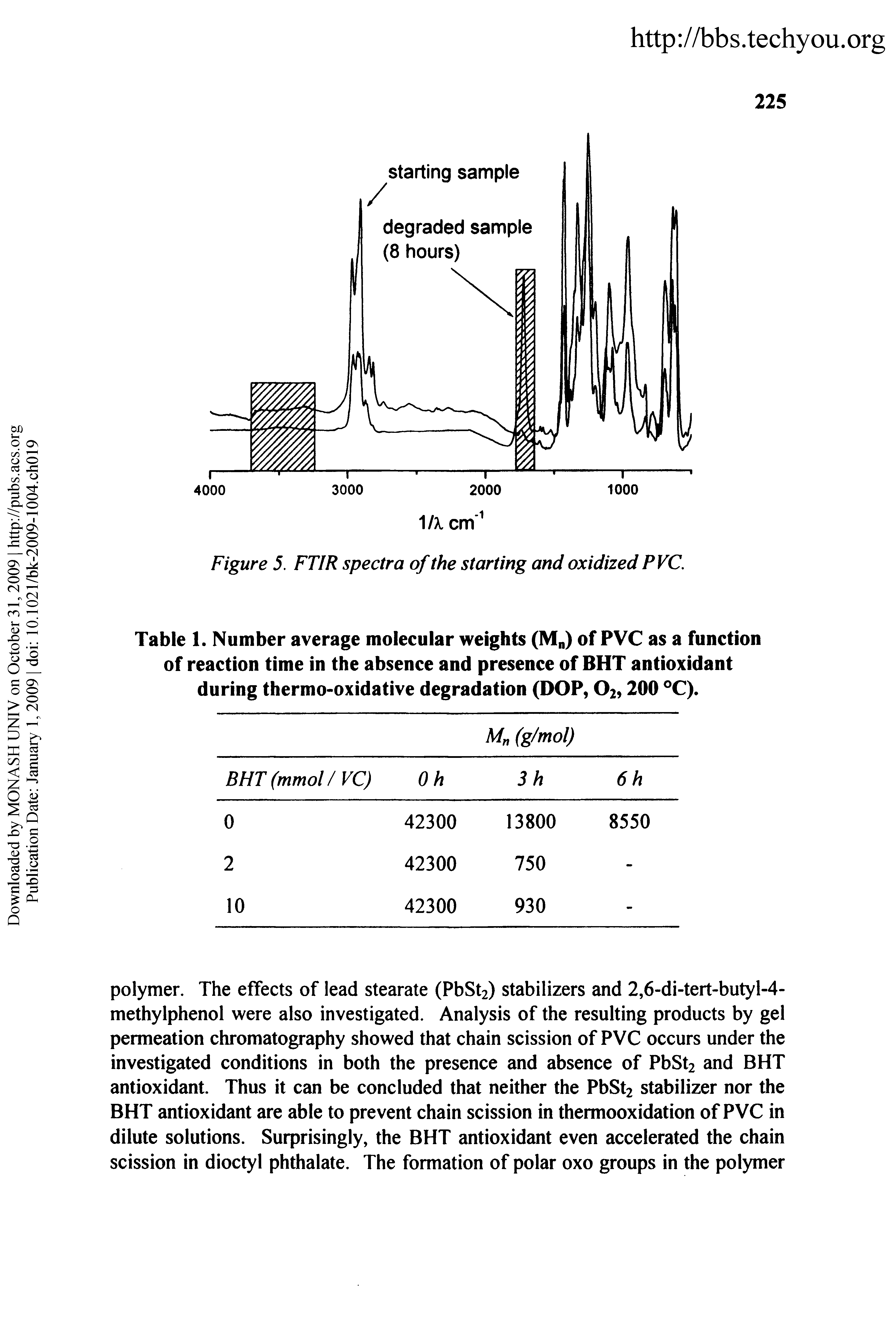 Table 1. Number average molecular weights (M ) of PVC as a function of reaction time in the absence and presence of BHT antioxidant during thermo-oxidative degradation (DOP, O2,200 C).