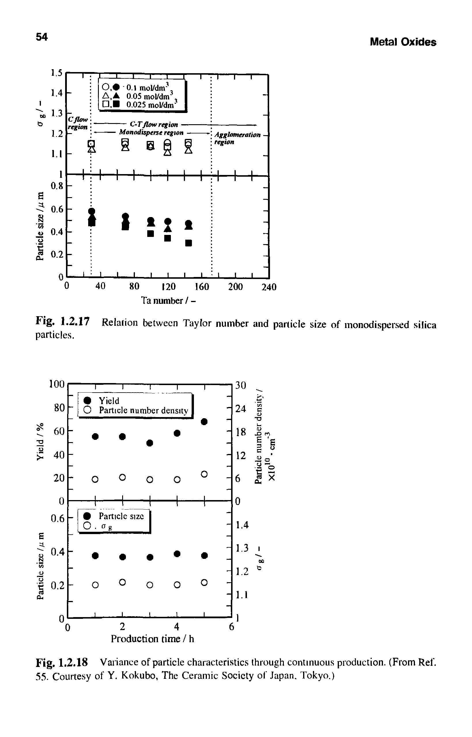 Fig. 1.2.17 Relation between Taylor number and particle size of monodispersed silica particles.