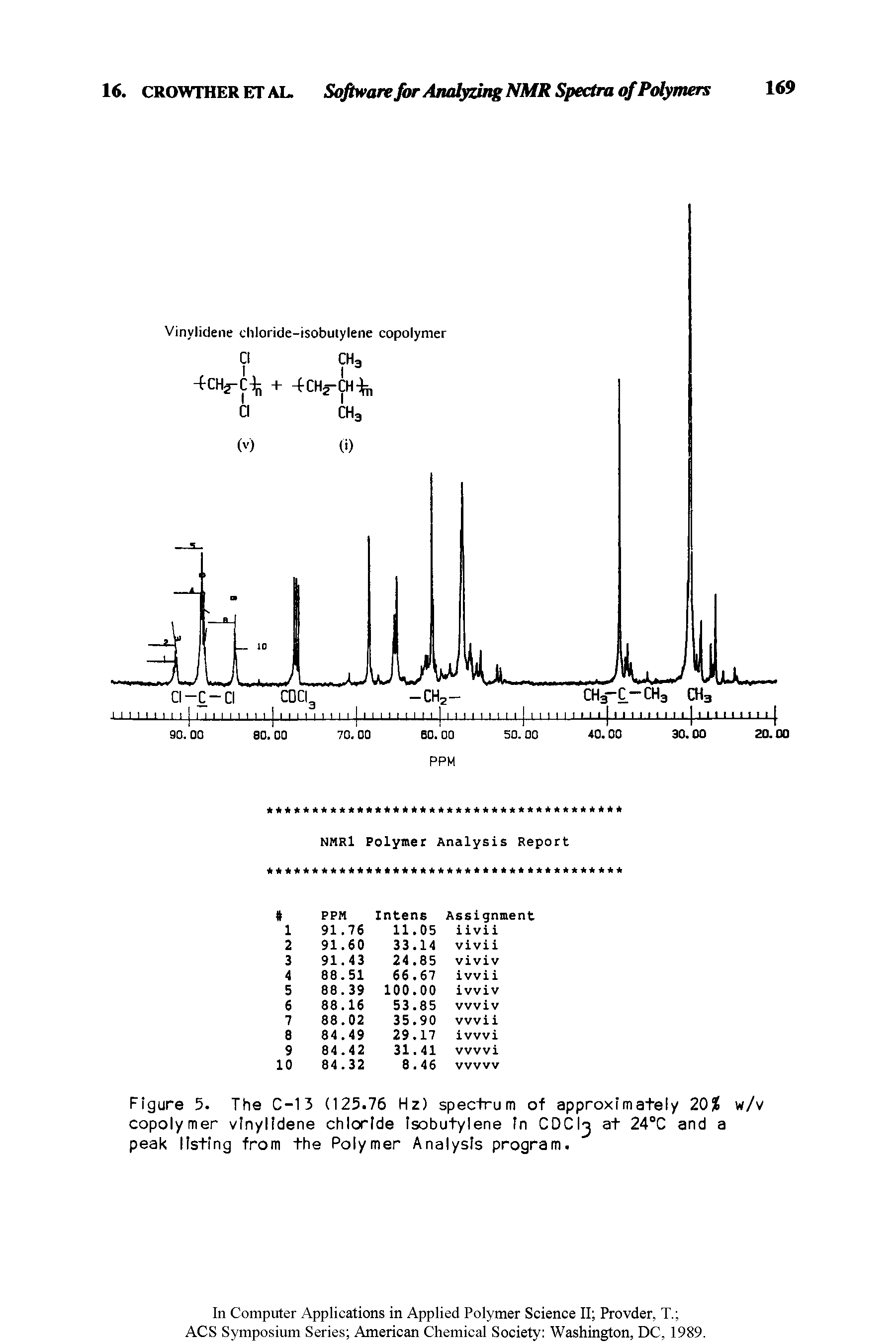Figure 5. The C-15 (125.76 Hz) spectrum of approximately 20% w/v copolymer vinylidene chloride Isobutylene In CDCI at 24°C and a peak listing from the Polymer Analysis program.