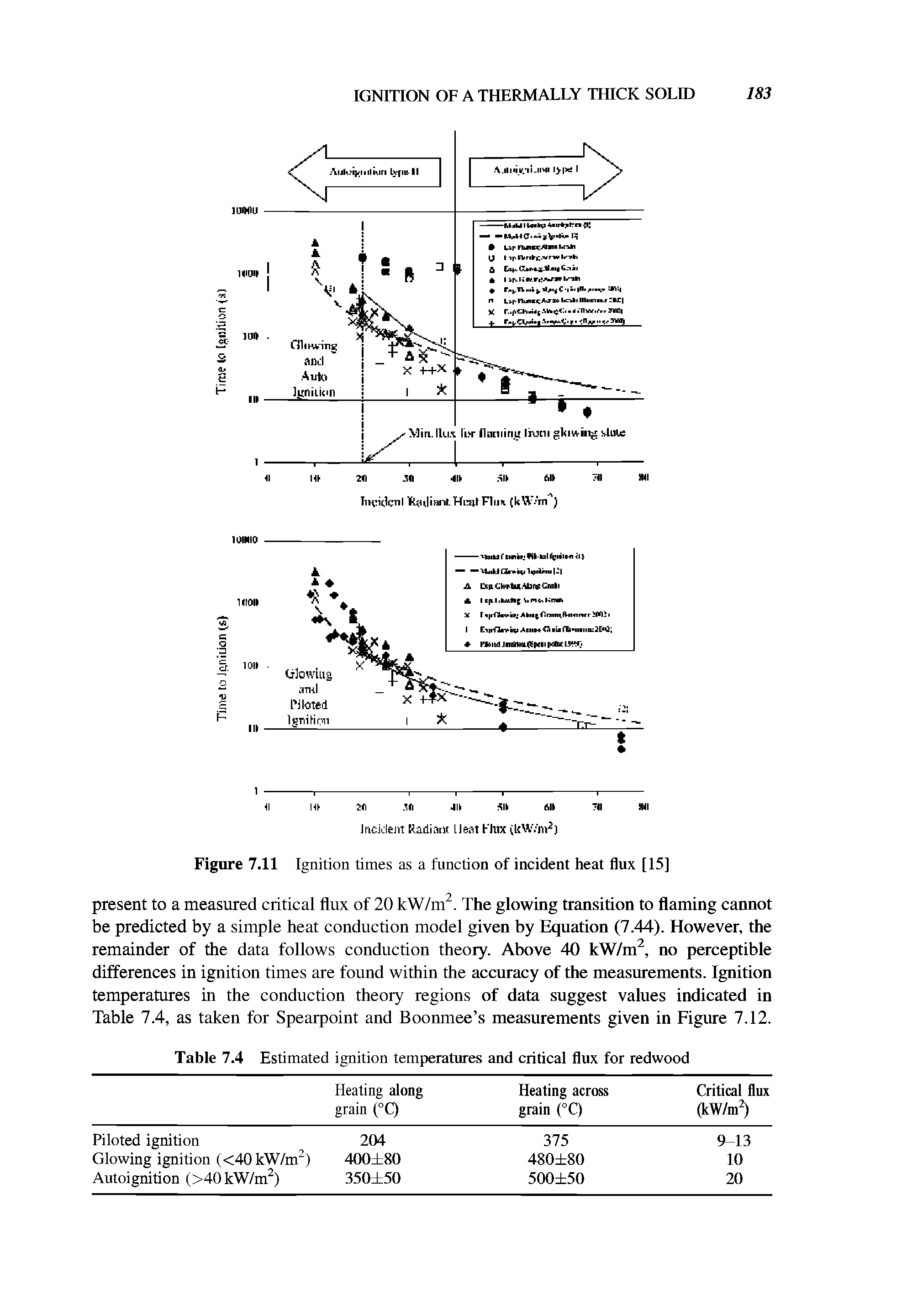 Figure 7.11 Ignition times as a function of incident heat flux [15]...