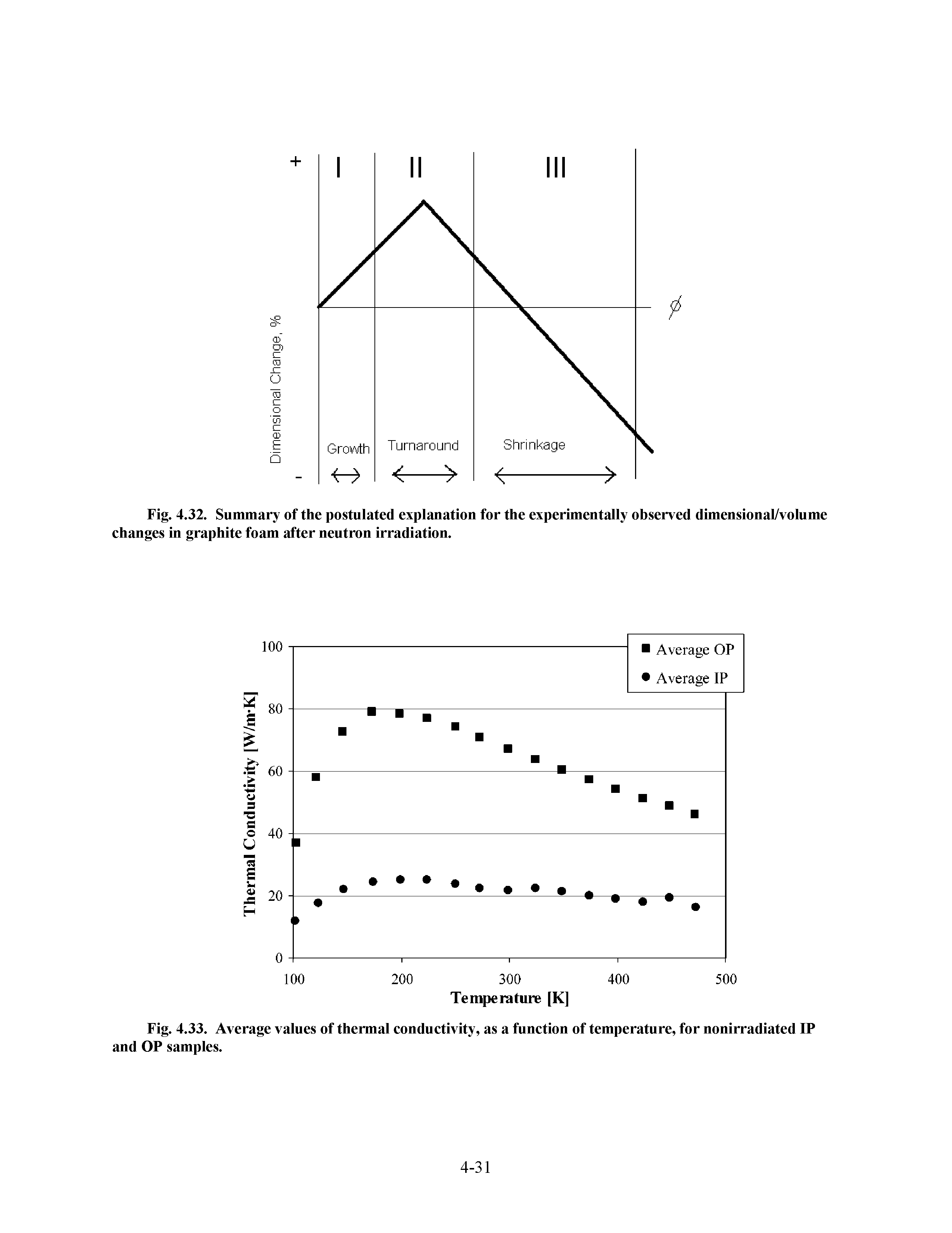 Fig. 4.32. Summary of the postulated explanation for the experimentally observed dimensional/volume changes in graphite foam after neutron irradiation.