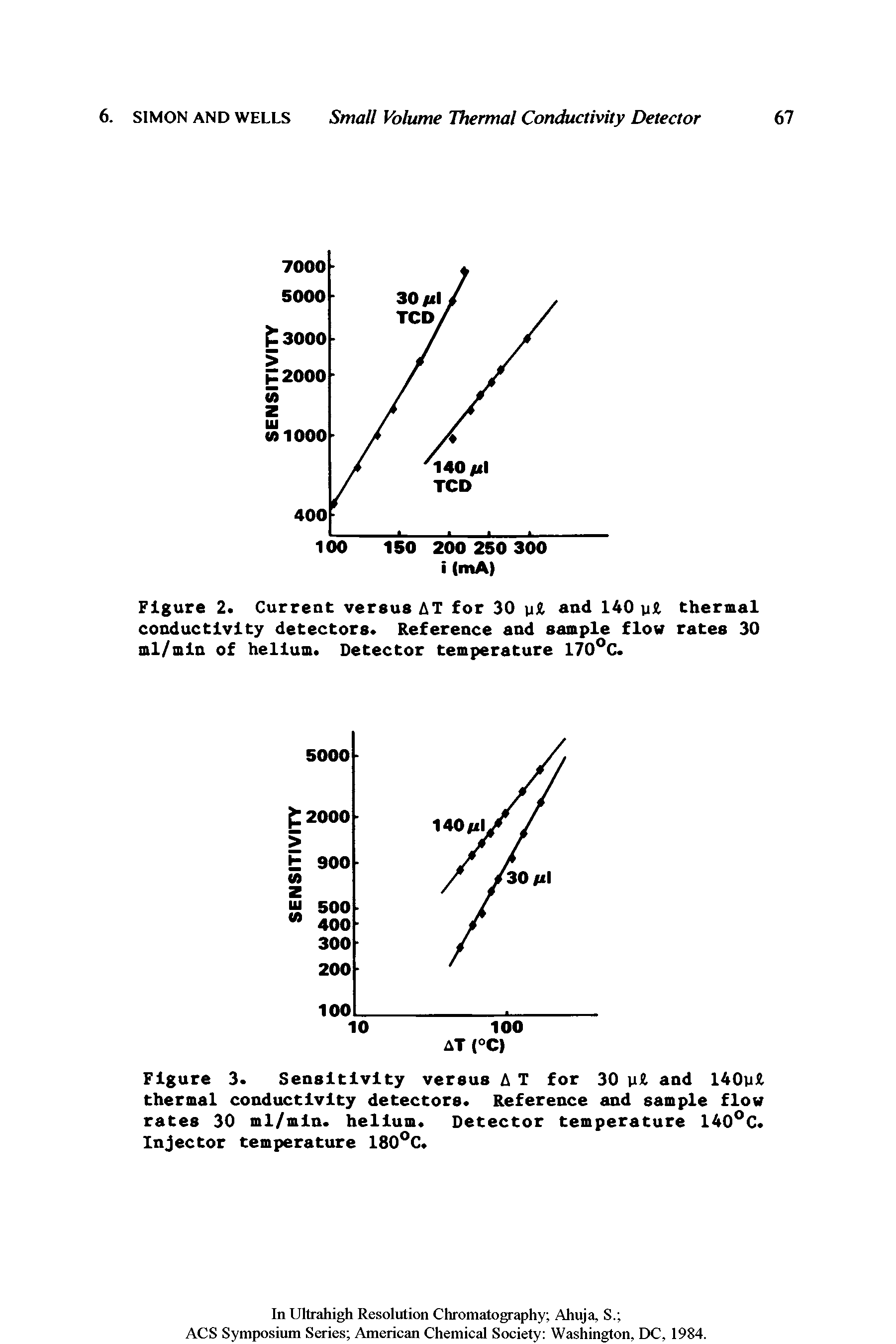 Figure 3. Sensitivity versus A T for 30 and 140)il thermal conductivity detectors. Reference and sample flow rates 30 ml/mln. helium. Detector temperature 140°C.