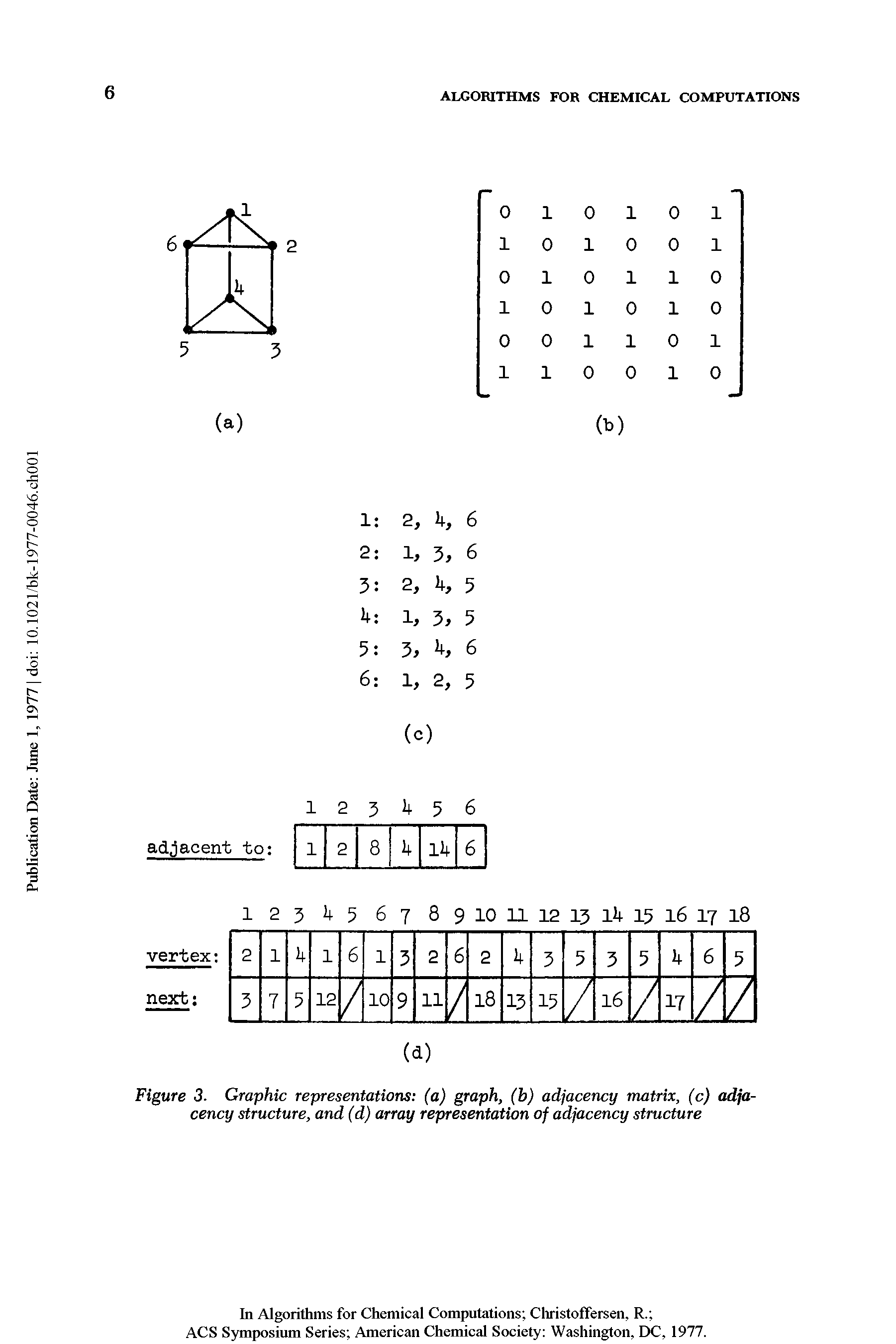 Figure 3. Graphic representations (a) graph, (b) adjacency matrix, (c) adjacency structure, and (d) array representation of adjacency structure...