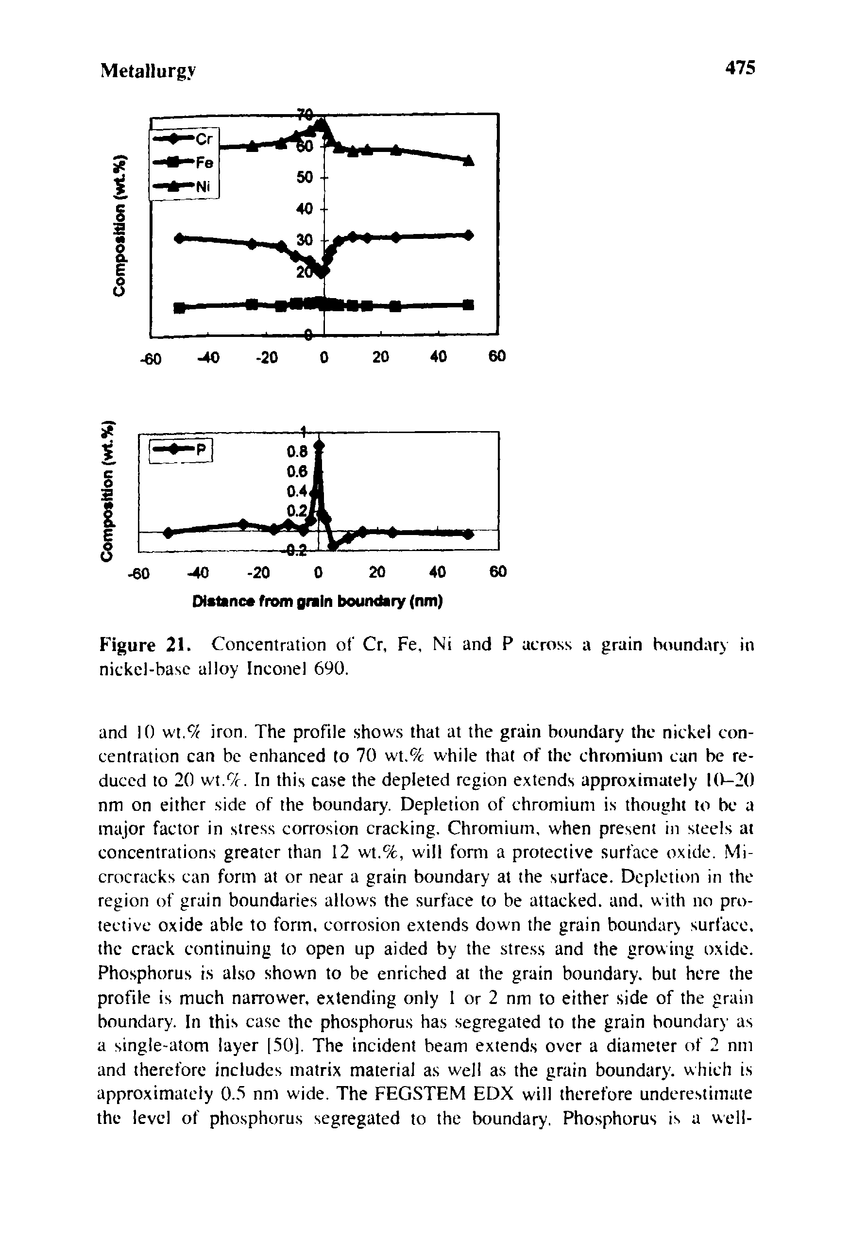 Figure 21. Concentration of Cr, Fe, Ni and P across a grain boundary in nickel-base alloy Inconel 690.