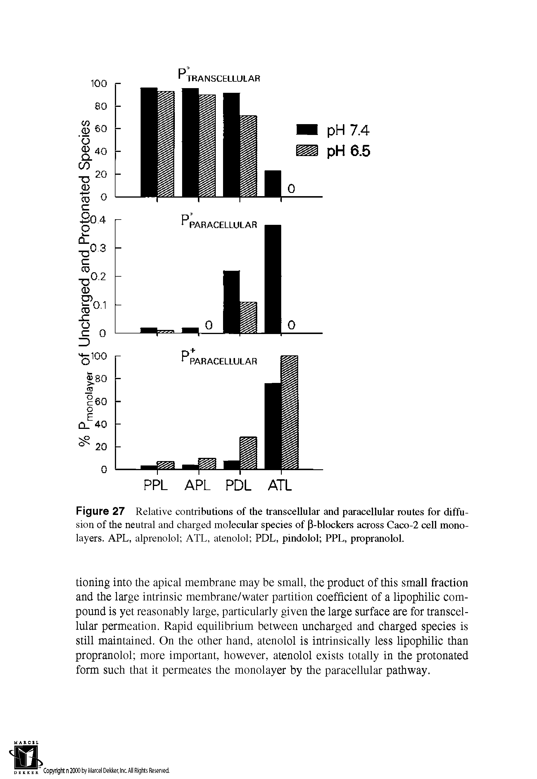 Figure 27 Relative contributions of the transcellular and paracellular routes for diffusion of the neutral and charged molecular species of (3-blockers across Caco-2 cell mono-layers. APL, alprenolol ATL, atenolol PDL, pindolol PPL, propranolol.