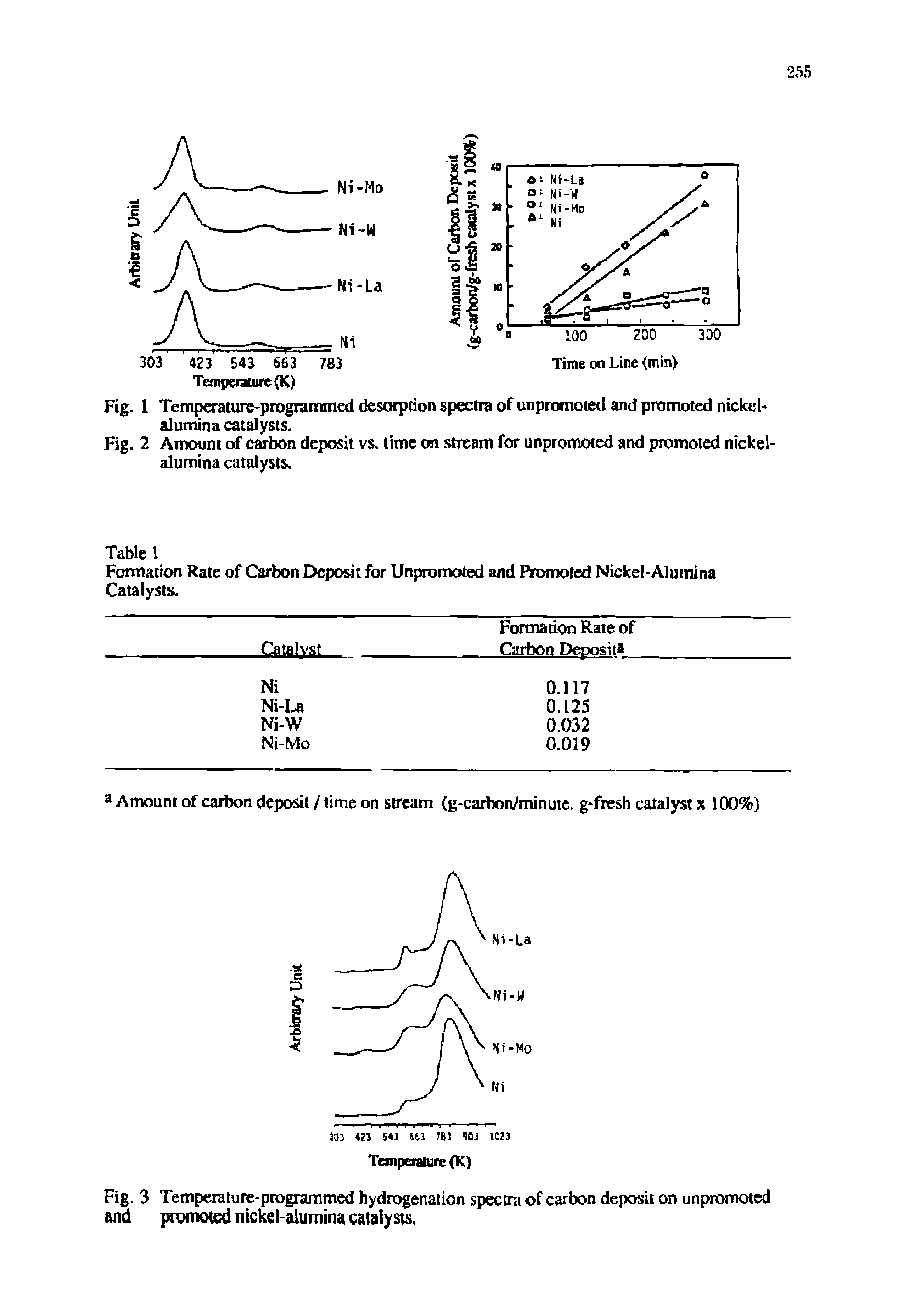 Fig. 3 Temperature-programmed hydrogenation spectra of carbon deposit on unpromoted and promoted nickel-alumina catalysts.