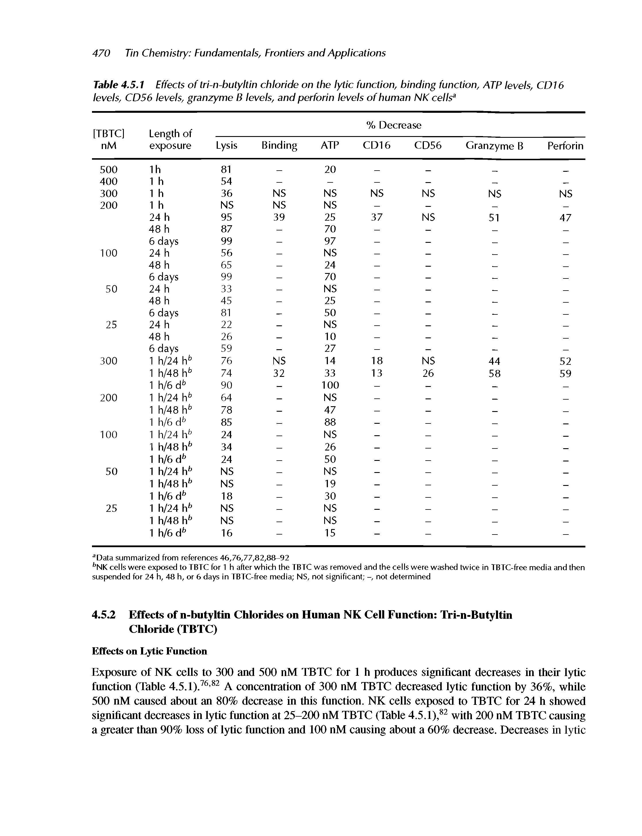 Table 4.5.1 Effects of tri-n-butyltin chloride on the lytic function, binding function, ATP levels, CD16 levels, CD56 levels, granzyme B levels, and perforin levels of human NK cells ...