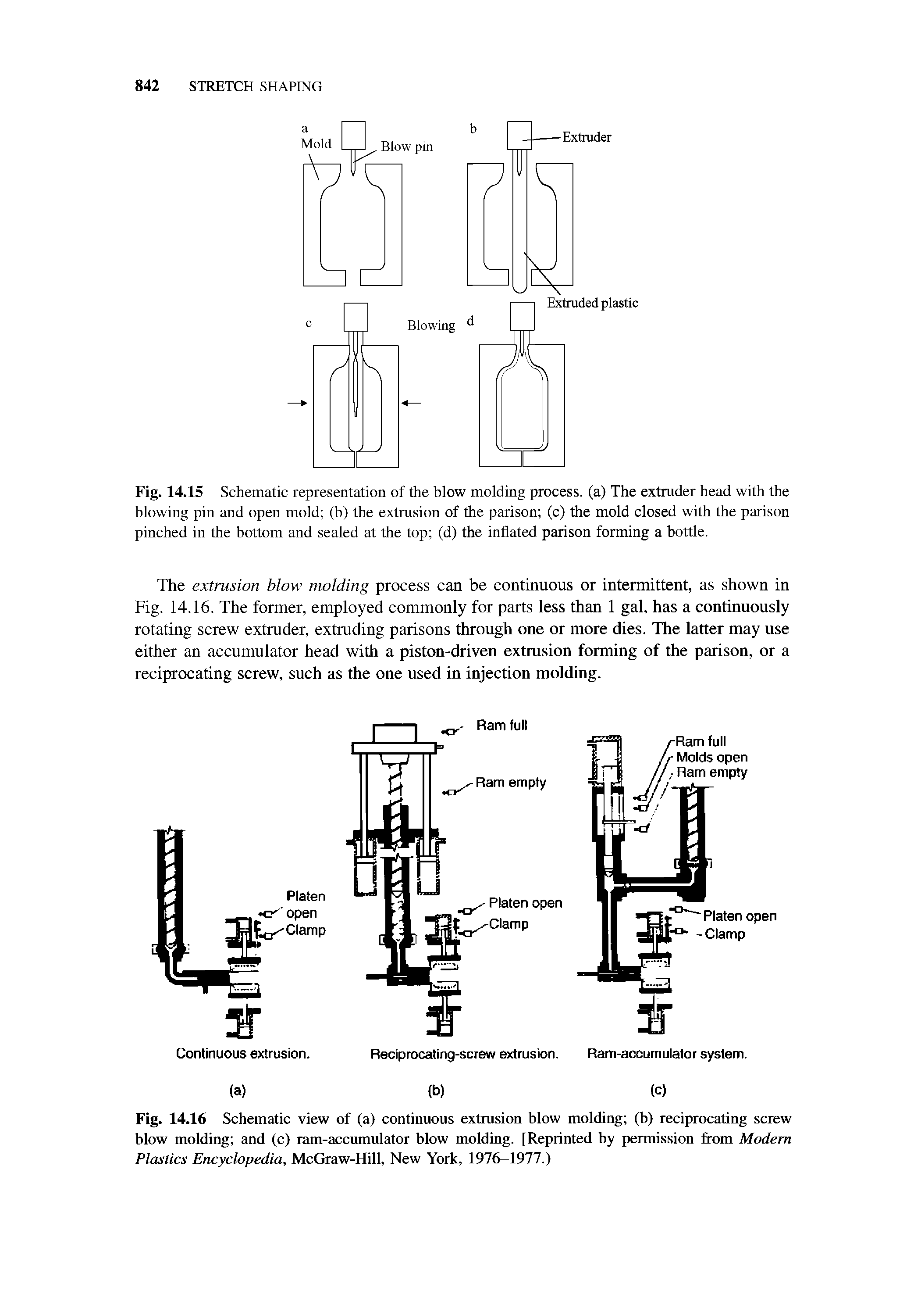 Fig. 14.15 Schematic representation of the blow molding process, (a) The extruder head with the blowing pin and open mold (b) the extrusion of the parison (c) the mold closed with the parison pinched in the bottom and sealed at the top (d) the inflated parison forming a bottle.