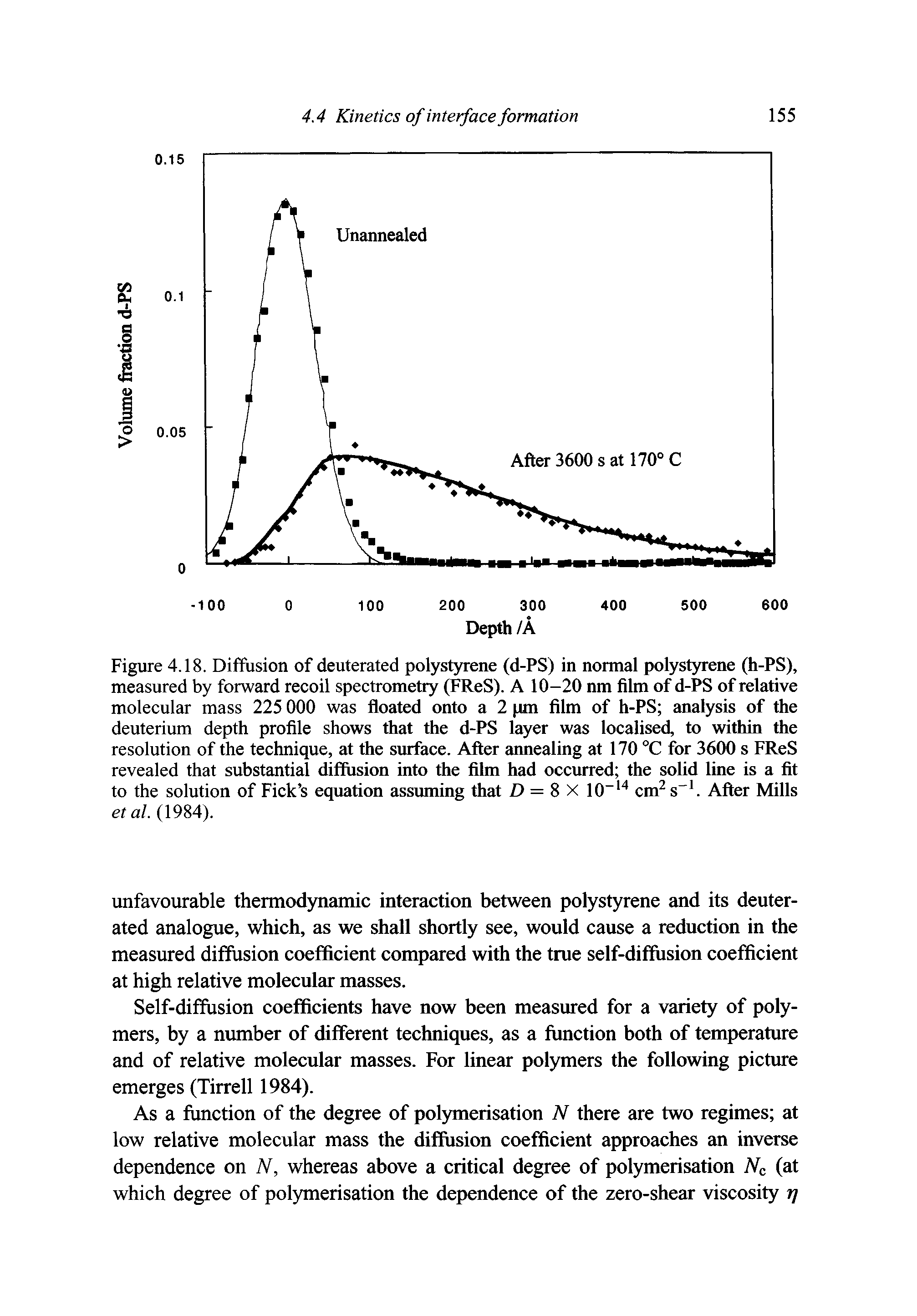 Figure 4.18. Diffusion of deuterated polystyrene (d-PS) in normal polystyrene (h-PS), measured by forward recoil spectrometry (FReS). A 10-20 nm film of d-PS of relative molecular mass 225 000 was floated onto a 2 pm film of h-PS analysis of the deuterium depth profile shows that the d-PS layer was localised, to within the resolution of the technique, at the surface. After atmealing at 170 °C for 3600 s FReS revealed that substantial diffusion into the film had occurred the solid line is a fit to the solution of Fick s equation assmning that > = 8X10 cm s". After Mills et al. (1984).