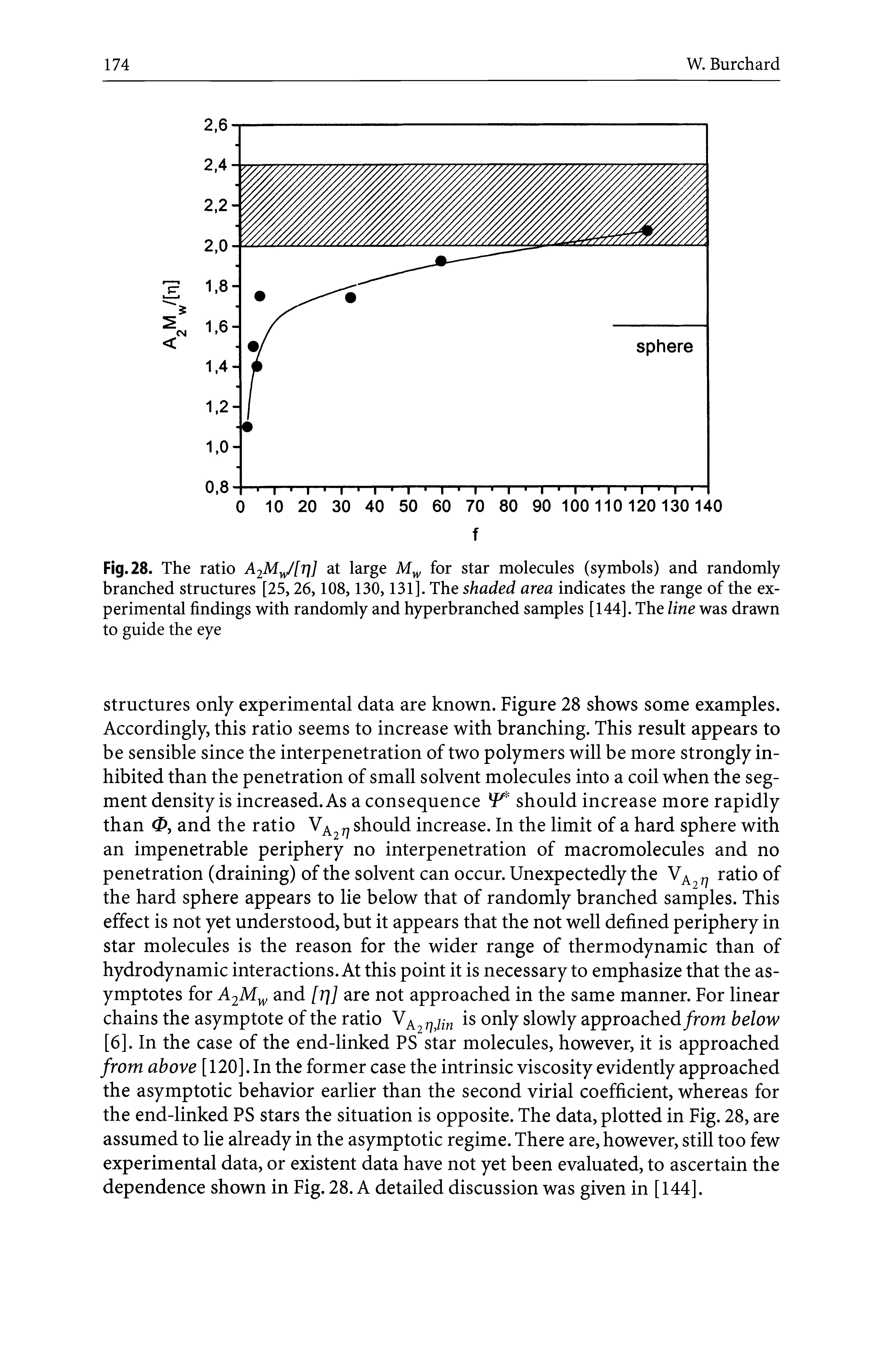 Fig. 28. The ratio A2M [rj] at large for star molecules (symbols) and randomly branched structures [25,26,108,130,131]. The shaded area indicates the range of the experimental findings with randomly and hyperbranched samples [144]. The line was drawn to guide the eye...