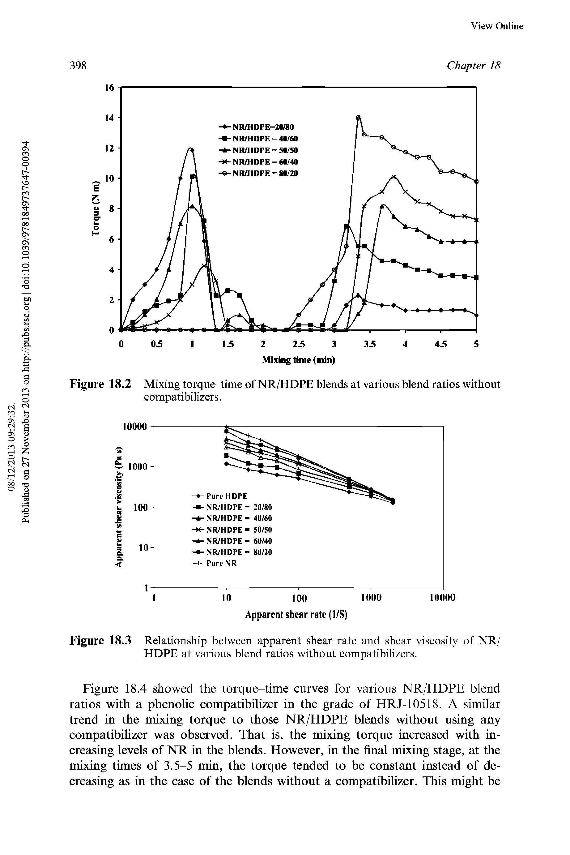 Figure 18.2 Mixing torque-time of NR/HDPE blends at various blend ratios without compatibilizers.
