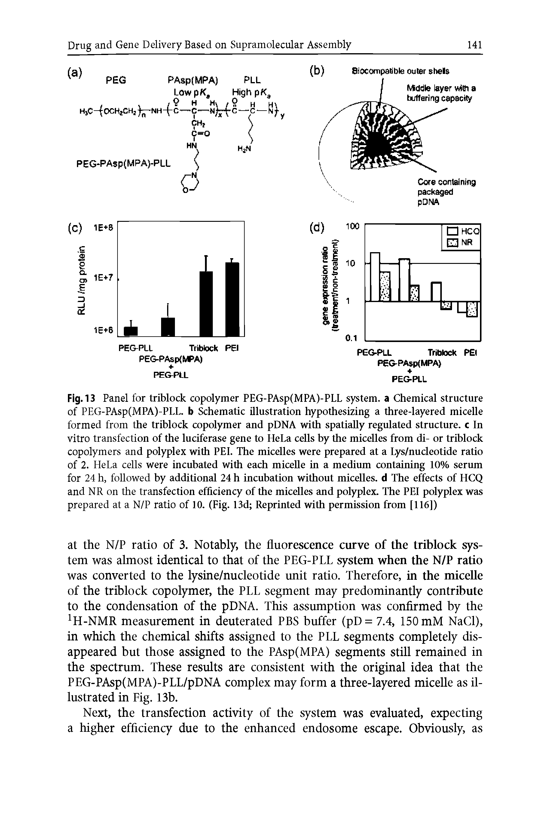 Fig. 13 Panel for triblock copolymer PEG-PAsp(MPA)-PLL system, a Chemical structure of PEG-PAsp(MPA)-PLL. b Schematic illustration hypothesizing a three-layered micelle formed from the triblock copolymer and pDNA with spatially regulated structure, c In vitro transfection of the luciferase gene to HeLa cells by the micelles from di- or triblock copolymers and polyplex with PEI. The micelles were prepared at a Lys/nucleotide ratio of 2. HeLa cells were incubated with each micelle in a mediiun containing 10% serinn for 24 h, followed by additional 24 h incnbation withont micelles, d The effects of HCQ and NR on the transfection efficiency of the micelles and polyplex. The PEI polyplex was prepared at a N/P ratio of 10. (Fig. 13d Reprinted with permission from [116])...