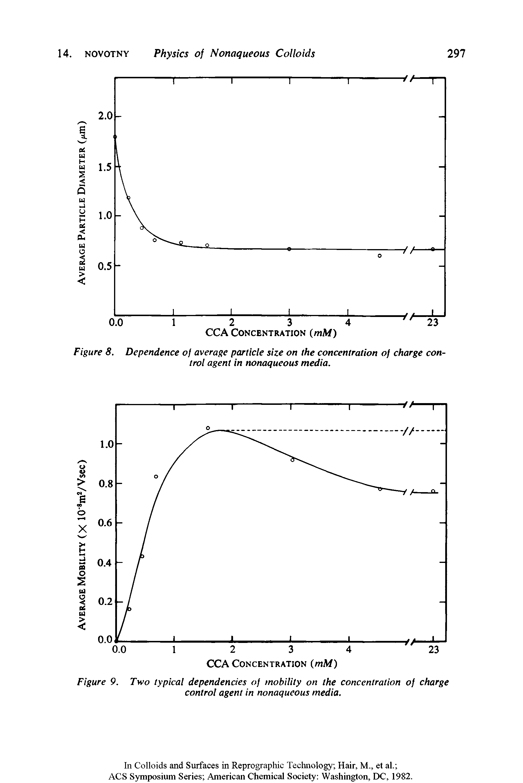 Figure 8. Dependence of average particle size on the concentration of charge control agent in nonaqueous media.