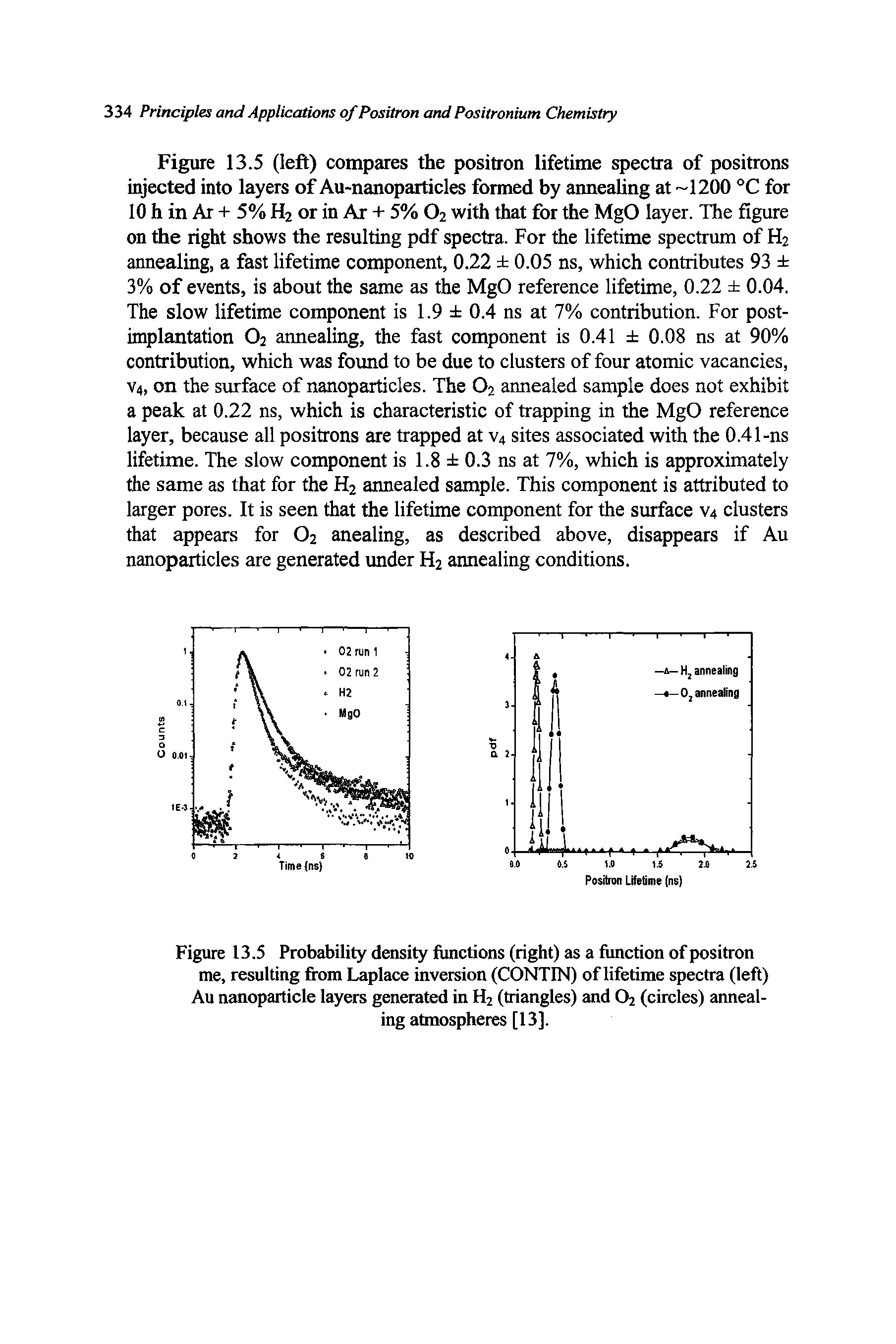 Figure 13.5 Probability density functions (right) as a function of positron me, resulting from Laplace inversion (CONTIN) of lifetime spectra (left) Au nanoparticle layers generated in H2 (triangles) and 02 (circles) annealing atmospheres [13].