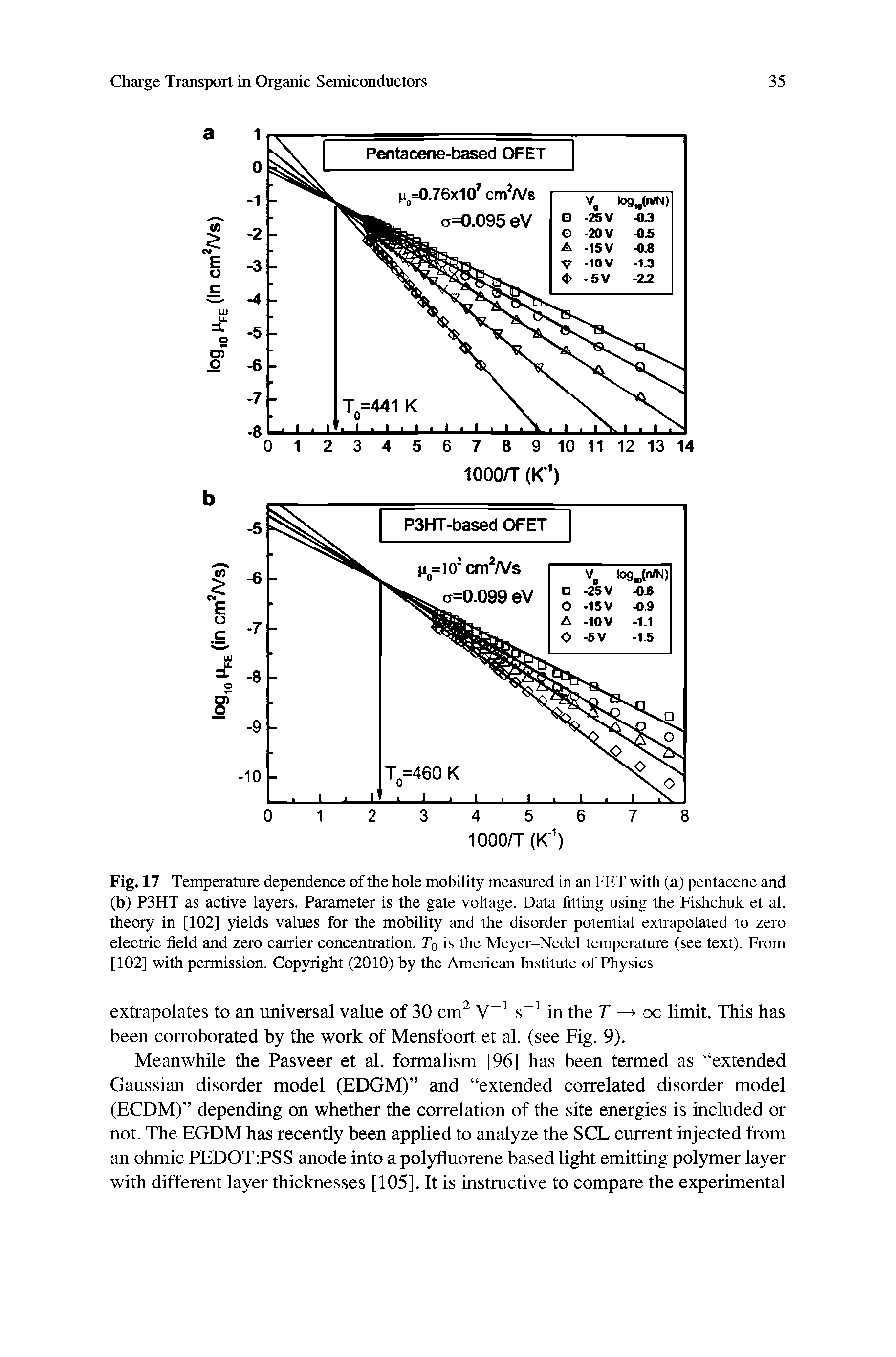 Fig. 17 Temperature dependence of the hole mobility measured in an FET with (a) pentacene and (b) P3HT as active layers. Parameter Is the gate voltage. Data fitting using the Fishchuk et al. theory in [102] yields values for the mobility and the disorder potential extrapolated to zero electric field and zero carrier concentration. To is the Meyer-Nedel temperature (see text). From [102] with permission. Copyright (2010) by the American Institute of Physics...