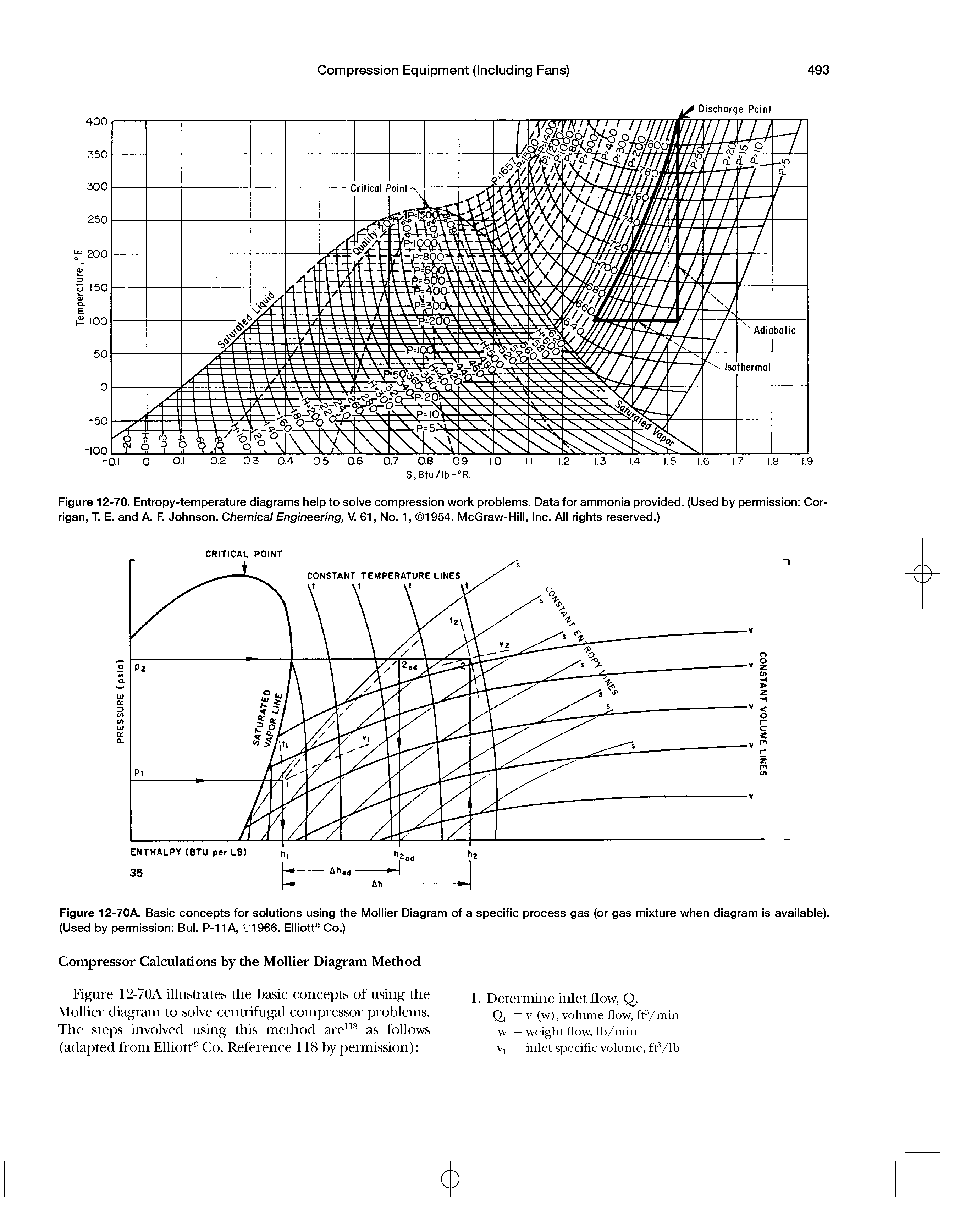 Figure 12-70. Entropy-temperature diagrams help to solve compression work problems. Data for ammonia provided. (Used by permission Corrigan, T. E. and A. F. Johnson. Chemical Engineering, V. 61, No. 1, 1954. McGraw-Hill, Inc. All rights reserved.)...