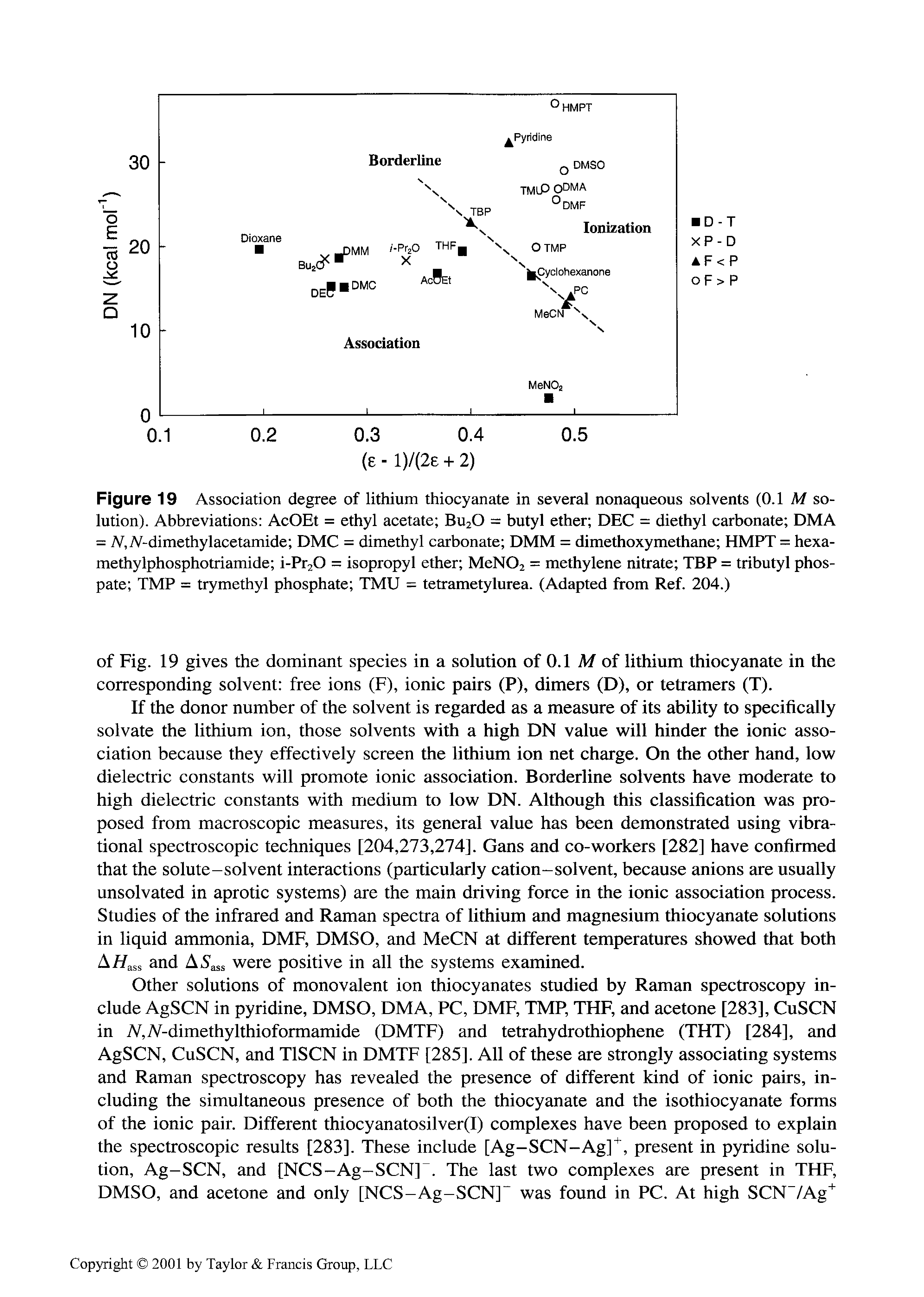 Figure 19 Association degree of lithium thiocyanate in several nonaqueous solvents (0.1 M solution). Abbreviations AcOEt = ethyl acetate BusO = butyl ether DEC = diethyl carbonate DMA = A, A-dimethylacetamide DMC = dimethyl carbonate DMM = dimethoxymethane HMPT = hexa-methylphosphotriamide i-Pr20 = isopropyl ether MeN02 = methylene nitrate TBP = tributyl phos-pate TMP = trymethyl phosphate TMU = tetrametylurea. (Adapted from Ref. 204.)...