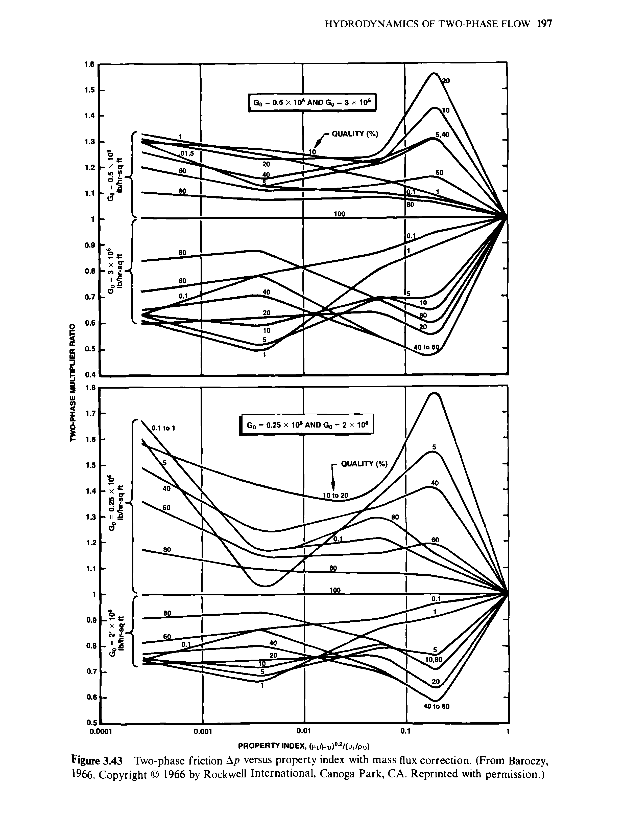 Figure 3.43 Two-phase friction Ap versus property index with mass flux correction. (From Baroczy, 1966. Copyright 1966 by Rockwell International, Canoga Park, CA. Reprinted with permission.)...