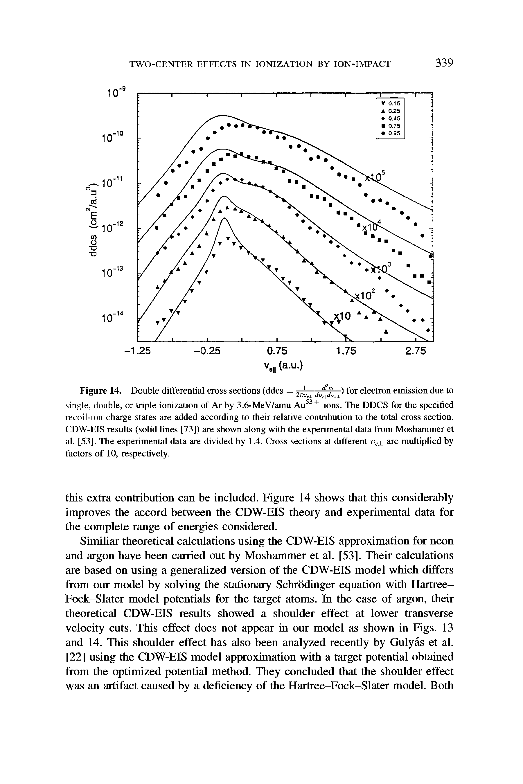 Figure 14. Double differential cross sections (ddcs — 2n dv v J for electron emission due to single, double, or triple ionization of Ar by 3.6-MeV/amu Au53+ ions. The DDCS for the specified recoil-ion charge states are added according to their relative contribution to the total cross section. CDW-EIS results (solid lines [73]) are shown along with the experimental data from Moshammer et at. [53], The experimental data are divided by 1.4. Cross sections at different ve are multiplied by factors of 10, respectively.