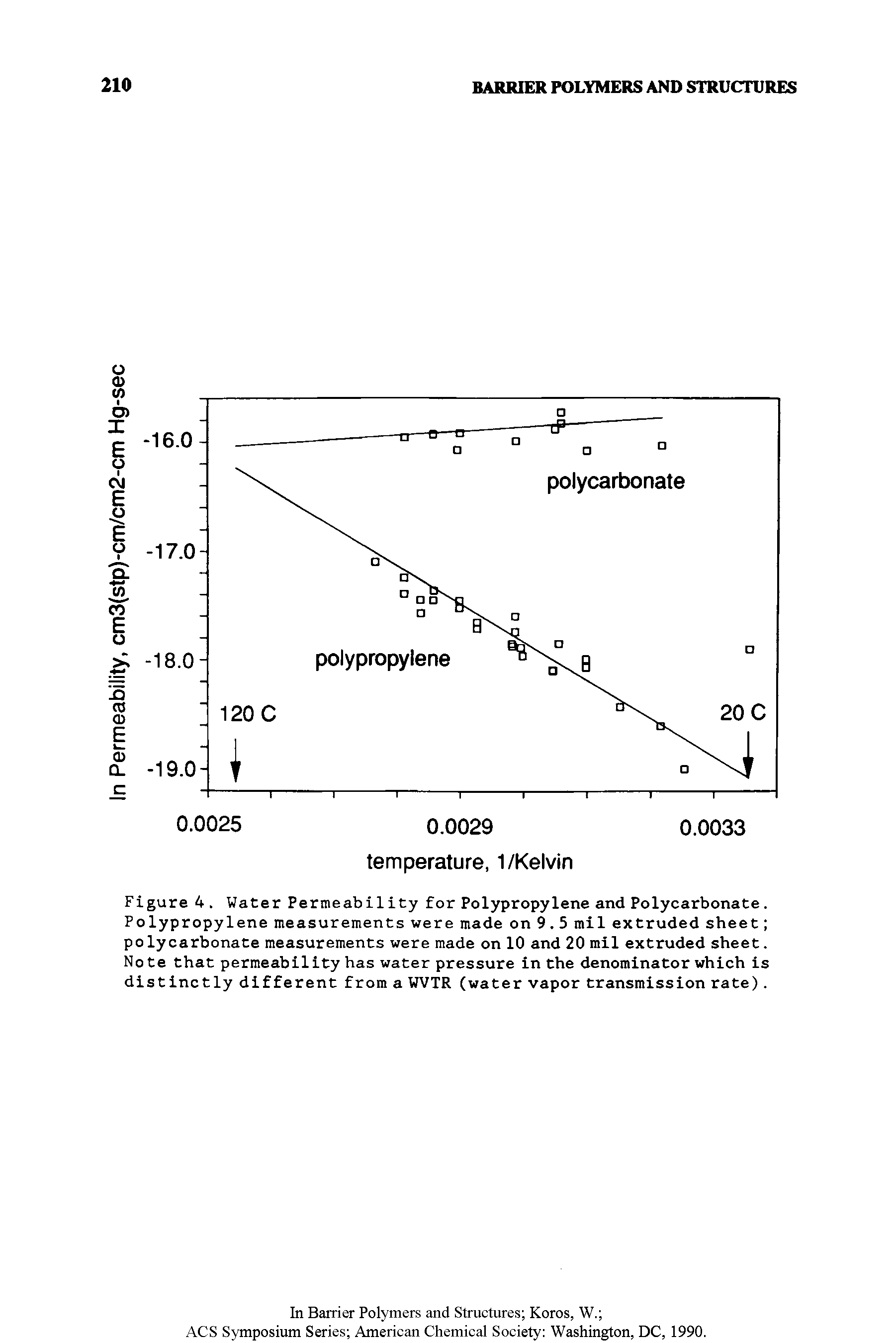 Figure 4. Water Permeability for Polypropylene and Polycarbonate. Polypropylene measurements were made on 9.5 mil extruded sheet polycarbonate measurements were made on 10 and 20 mil extruded sheet. Note that permeability has water pressure in the denominator which is distinctly different from a WVTR (water vapor transmission rate).