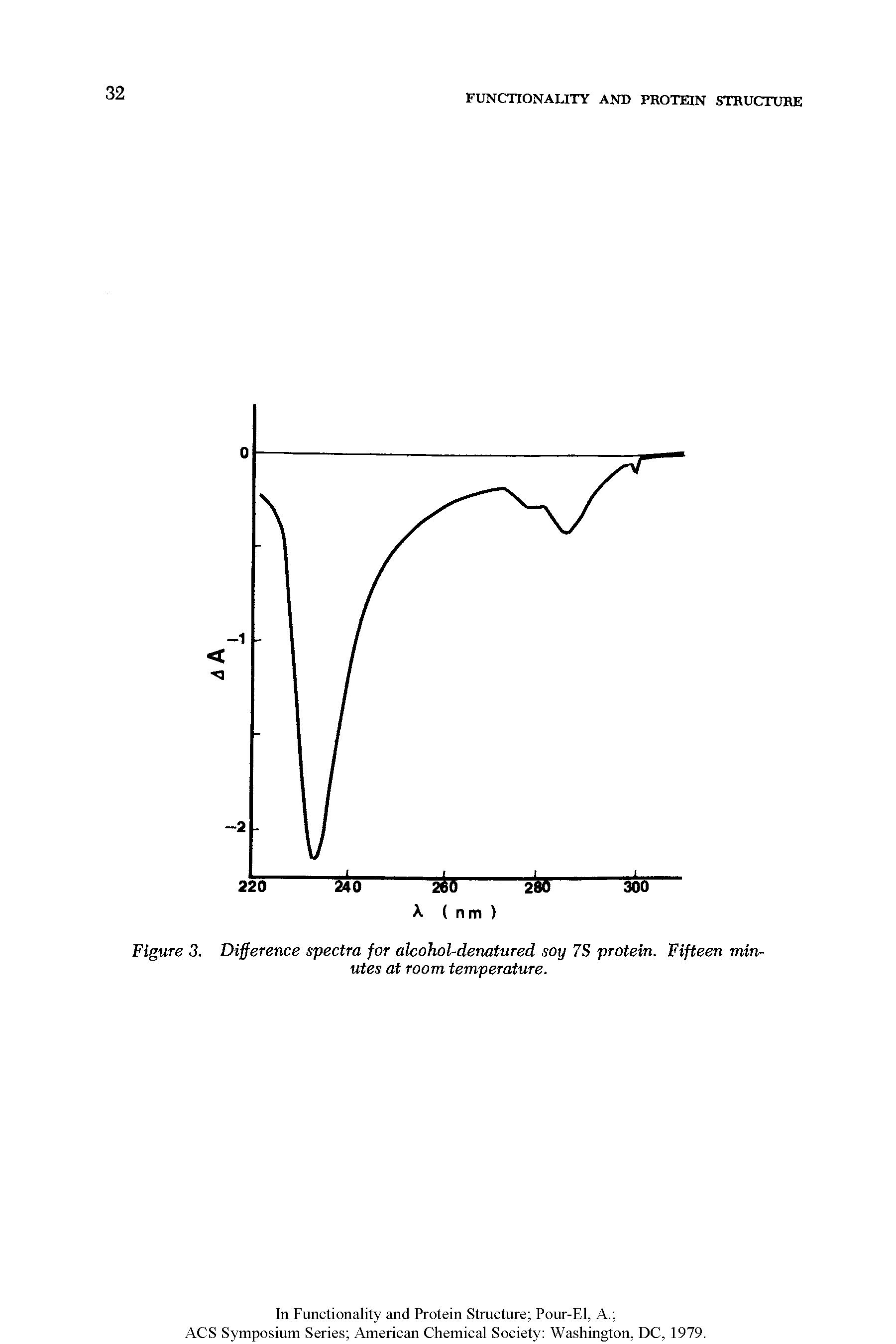 Figure 3. Difference spectra for alcohol-denatured soy 7S protein. Fifteen minutes at room temperature.