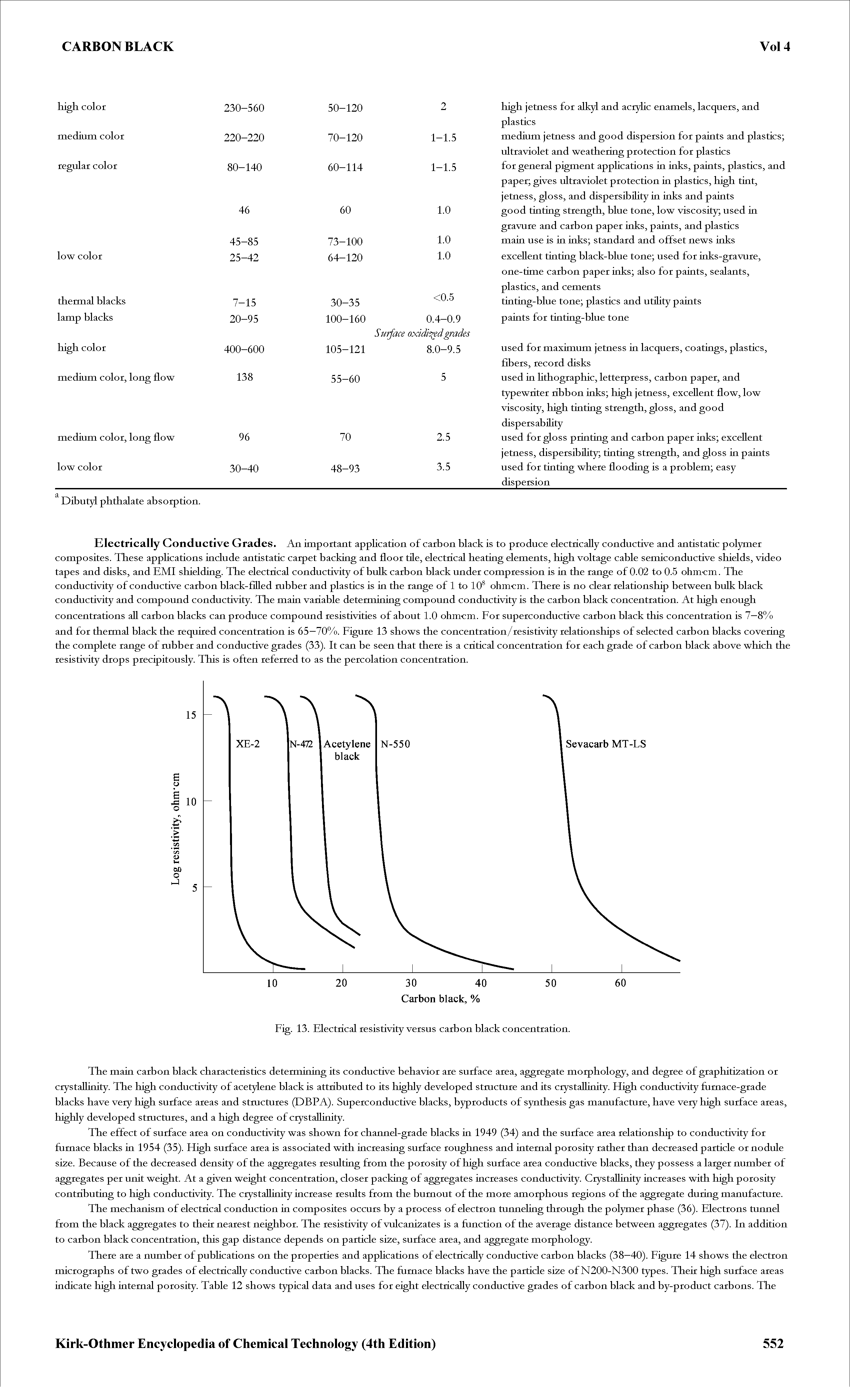 Fig. 13. Electrical resistivity versus carbon black concentration.