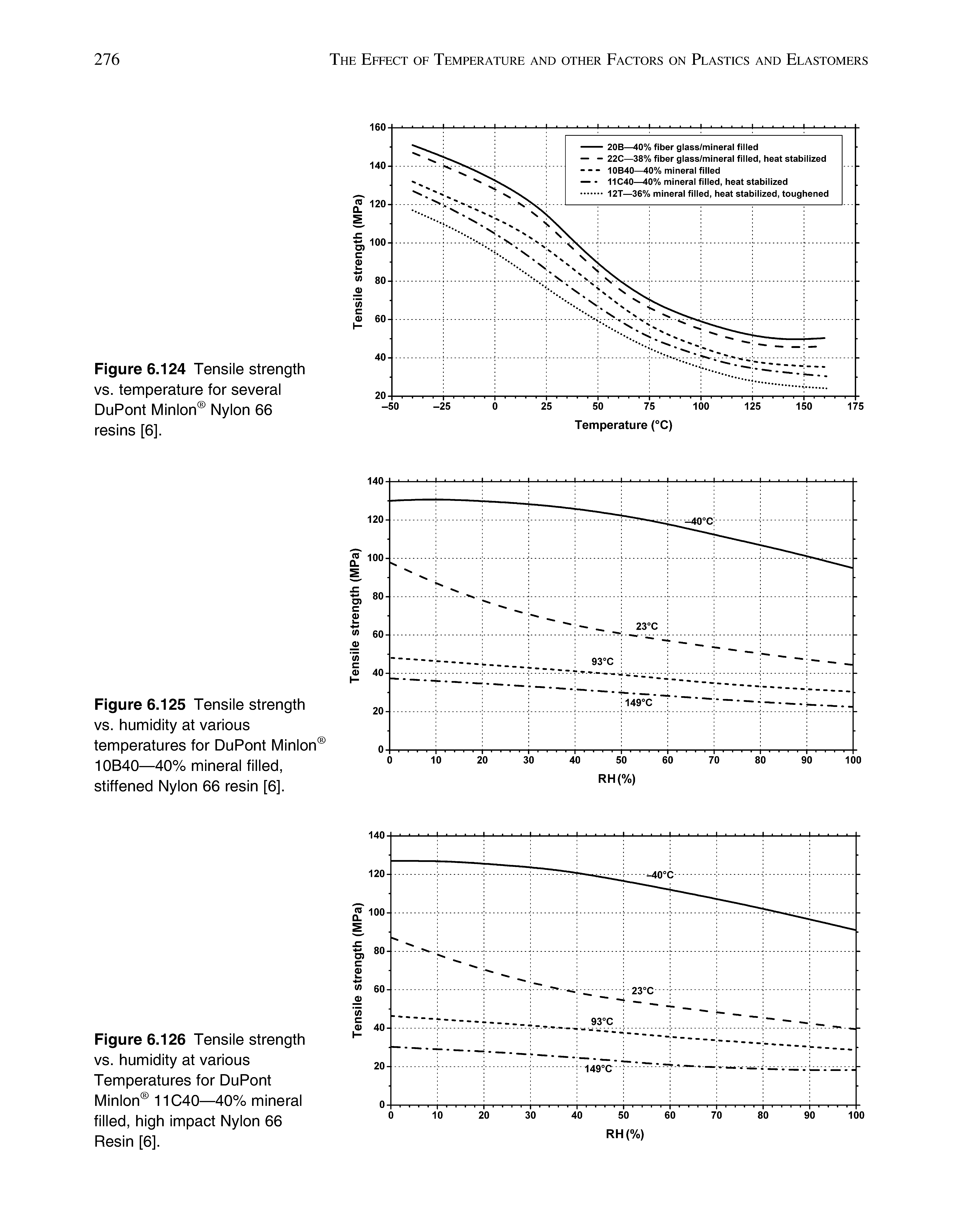 Figure 6.125 Tensile strength vs. humidity at various temperatures for DuPont Minion 10B40—40% mineral filled, stiffened Nylon 66 resin [6].