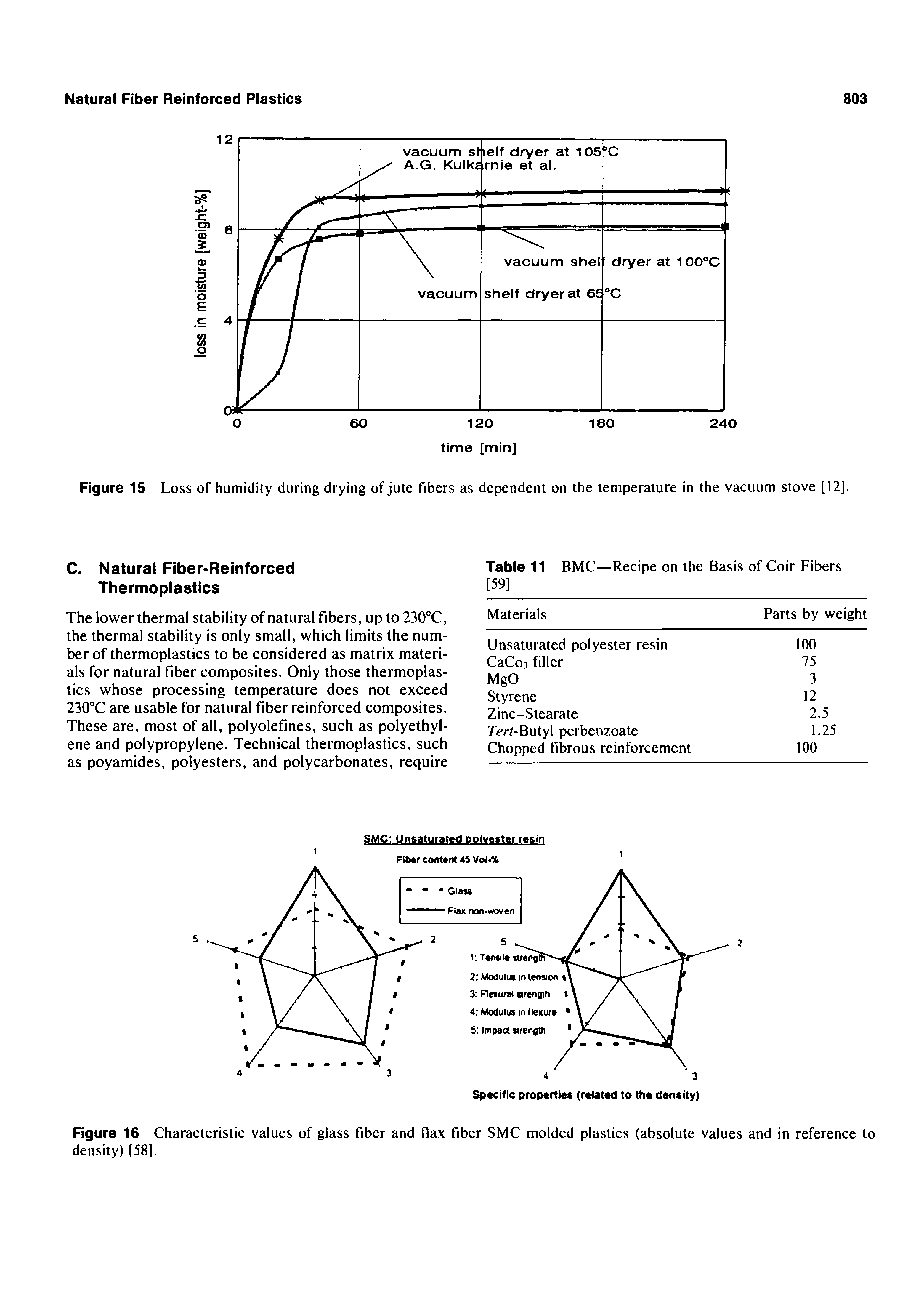 Figure 15 Loss of humidity during drying of jute fibers as dependent on the temperature in the vacuum stove [12].