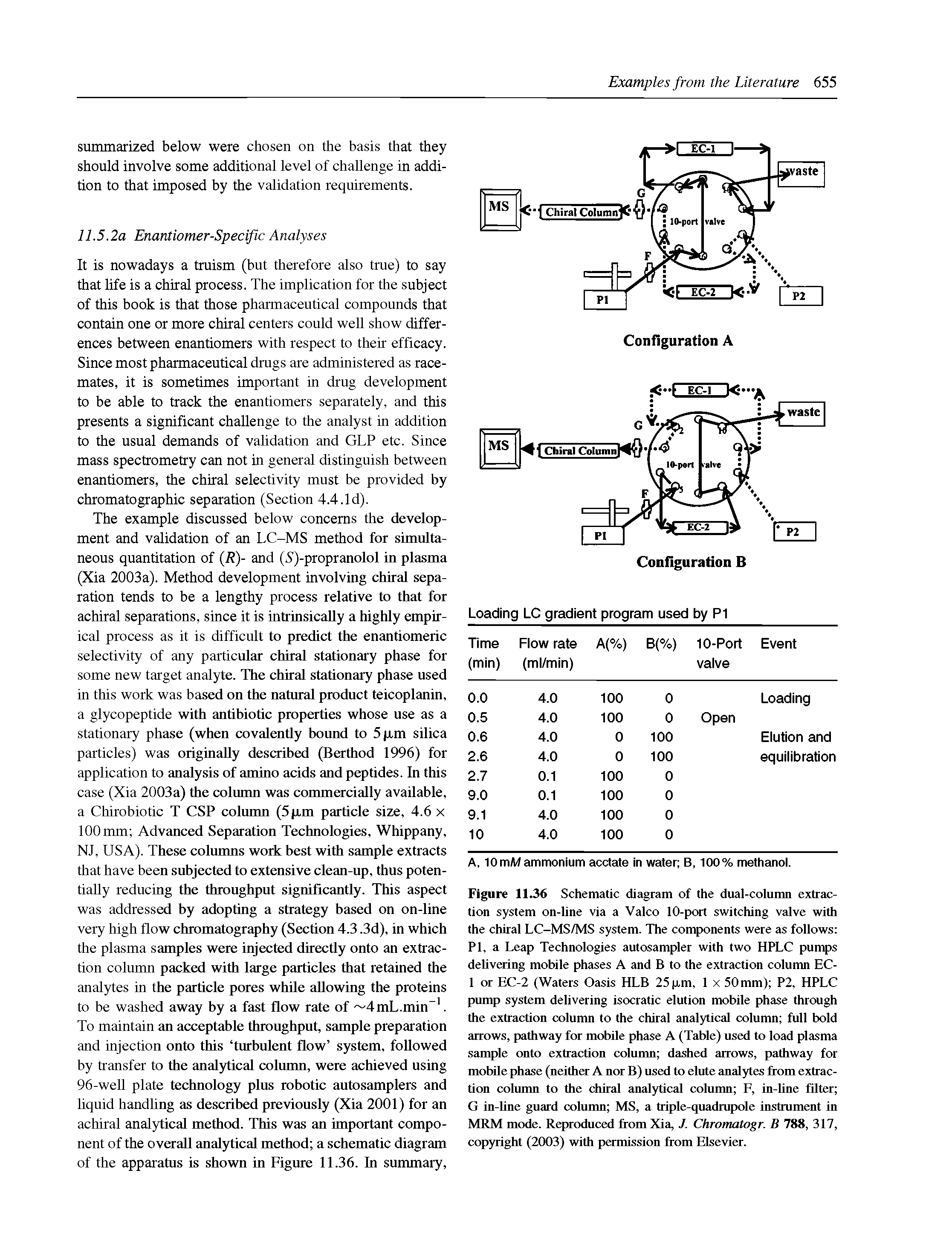 Figure 11.36 Schematic diagram of the dual-column extraction system on-line via a Valeo 10-port switching valve with the chiral LC-MS/MS system. The components were as follows PI, a Leap Technologies autosampler with two HPLC pumps delivering mobile phases A and B to the extraction column EC-1 or EC-2 (Waters Oasis HLB 25 gm, 1 x 50 mm) P2, HPLC pump system delivering isocratic elution mobile phase through the extraction column to the chiral analytical column full bold arrows, pathway for mobile phase A (Table) used to load plasma sample onto extraction column dashed arrows, pathway for mobile phase (neither A nor B) used to elute analytes from extraction column to the chiral analytical column F, in-line filter G in-line guard column MS, a triple-quadrupole instrument in MRM mode. Reproduced from Xia, J. Chromatogr. B 788, 317, copyright (2003) with permission from Elsevier.