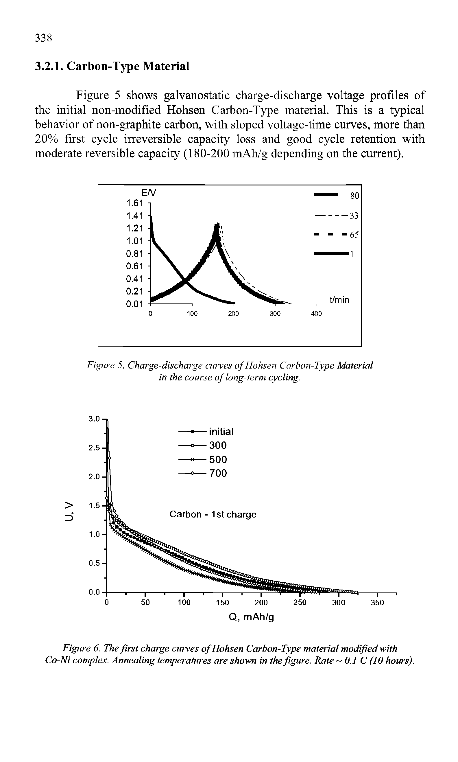 Figure 6. The first charge curves of Hohsen Carbon-Type material modified with Co-Ni complex. Annealing temperatures are shown in the figure. Rate 0.1 C (10 hours).