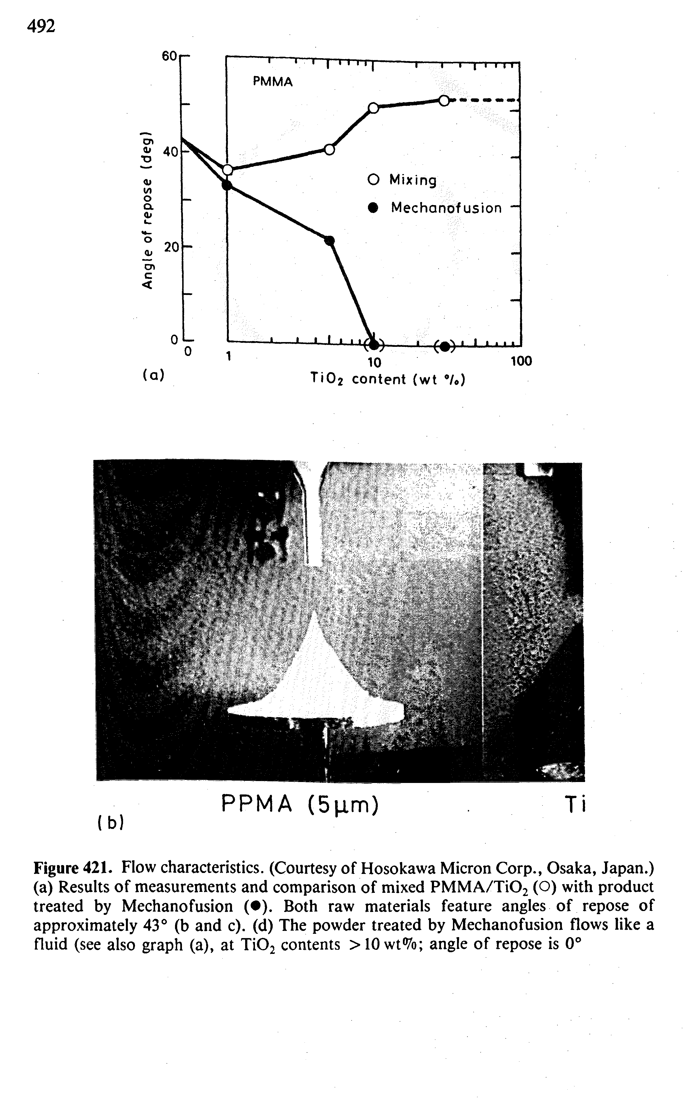 Figure 421. Flow characteristics. (Courtesy of Hosokawa Micron Corp., Osaka, Japan.) (a) Results of measurements and comparison of mixed PMMA/Ti02 (O) with product treated by Mechanofusion ( ). Both raw materials feature angles of repose of approximately 43° (b and c). (d) The powder treated by Mechanofusion flows like a fluid (see also graph (a), at Ti02 contents >10wt% angle of repose is 0°...