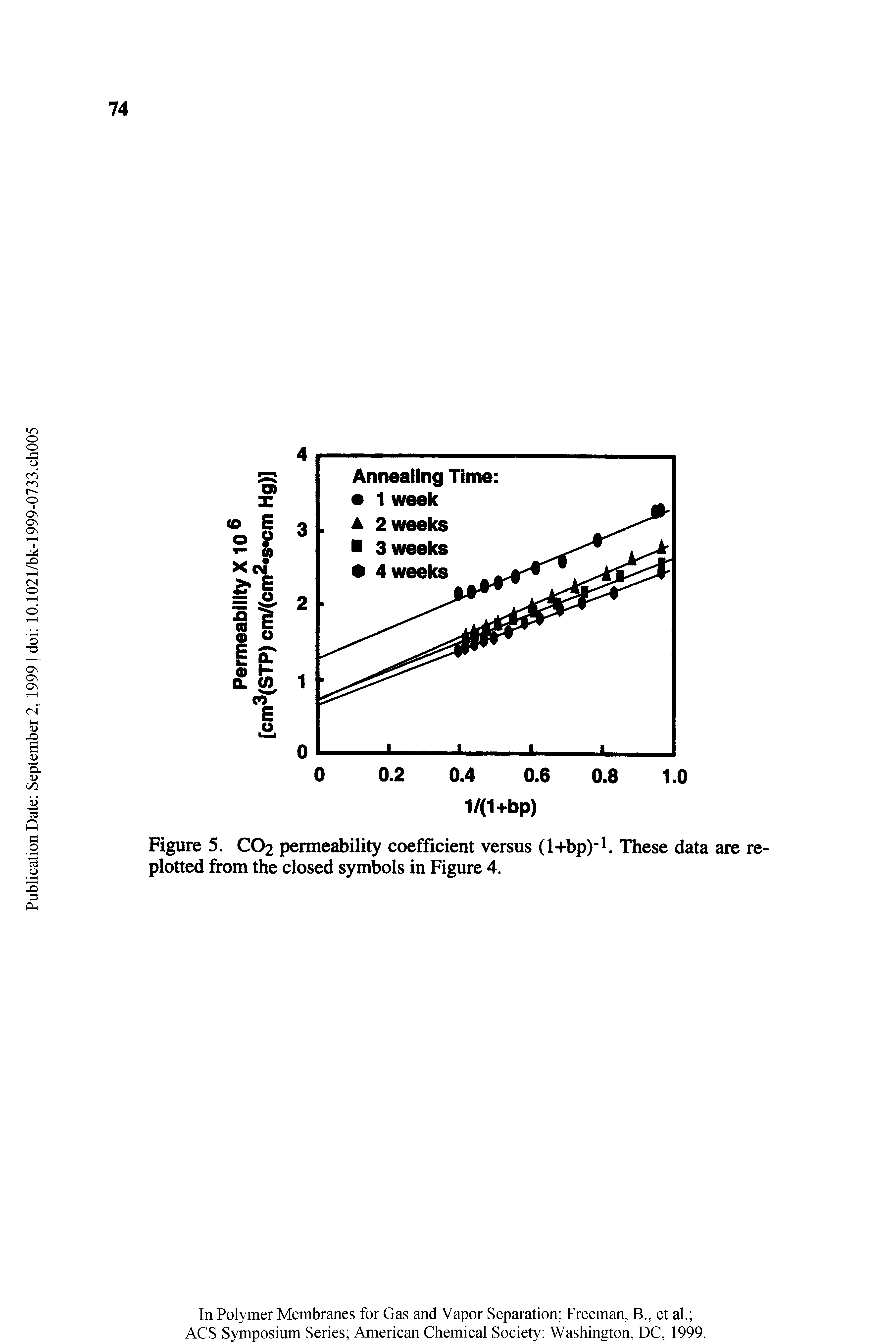 Figure 5. CO2 permeability coefficient versus (l+bp) These data are replotted from the closed symbols in Figure 4.