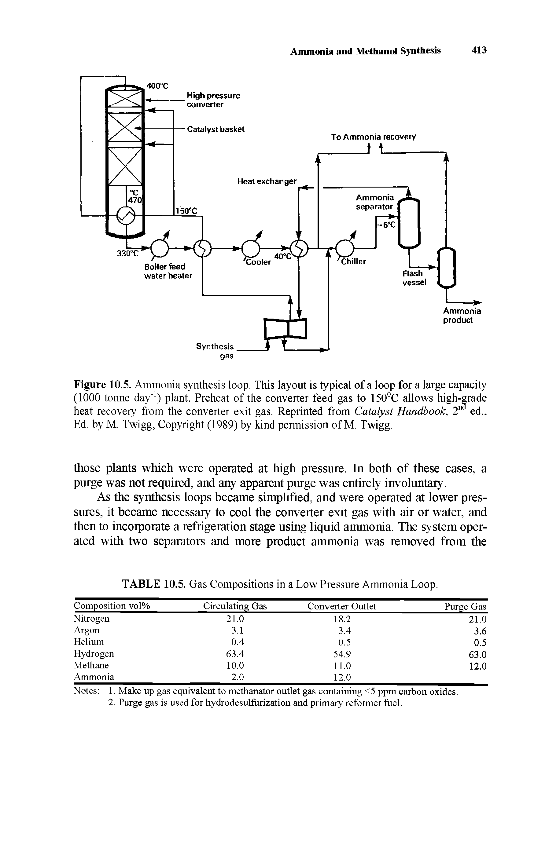 Figure 10.5. Ammonia synthesis loop. This layout is typical of a loop for a large capacity (1000 tonne day ) plant. Preheat of the converter feed gas to 150 C allows high-grade heat recovery from the converter exit gas. Reprinted from Catalyst Handbook, 2 ed., Ed. by M. Twigg, Copyright (1989) by kind permission of M. Twigg.