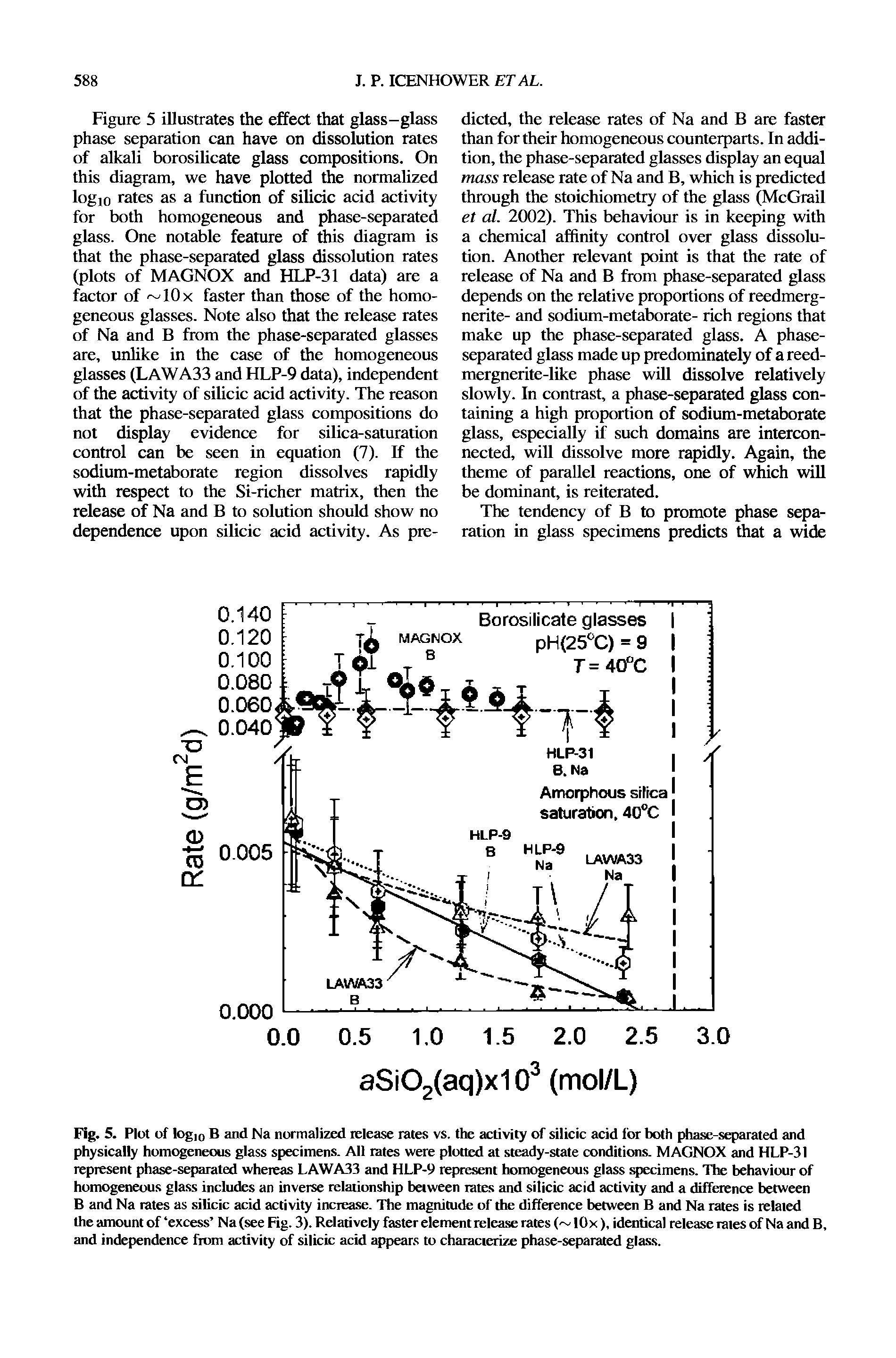 Fig. 5. Plot of logm B and Na normalized release rates vs. the activity of silicic acid for both phase-separated and physically homogeneous glass specimens. All rates were plotted at steady-state conditions. MAGNOX and HLP-31 represent phase-separated whereas LAWA33 and HLP-9 represent homogeneous glass specimens. The behaviour of homogeneous glass includes an inverse relationship between rates and silicic acid activity and a difference between B and Na rates as silicic acid activity increase. The magnitude of the difference between B and Na rates is related the amount of excess Na (see Fig. 3). Relatively faster element release rates ( lOx), identical release rales of Na and B, and independence from activity of silicic acid appears to characterize phase-separated glass.